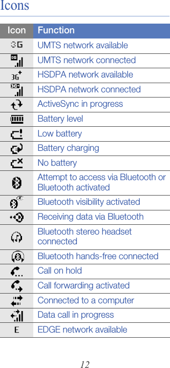 12IconsIcon FunctionUMTS network availableUMTS network connectedHSDPA network availableHSDPA network connectedActiveSync in progressBattery levelLow batteryBattery chargingNo batteryAttempt to access via Bluetooth or Bluetooth activatedBluetooth visibility activatedReceiving data via BluetoothBluetooth stereo headset connectedBluetooth hands-free connectedCall on holdCall forwarding activatedConnected to a computerData call in progressEDGE network available