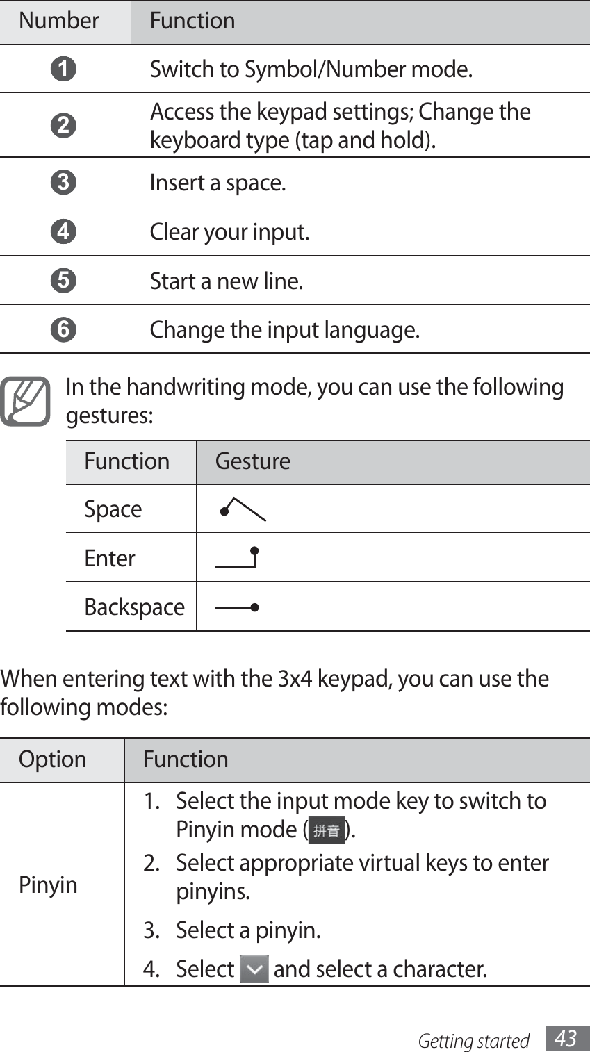 Getting started 43Number Function 1 Switch to Symbol/Number mode. 2 Access the keypad settings; Change the keyboard type (tap and hold). 3 Insert a space. 4 Clear your input. 5 Start a new line.  6 Change the input language.In the handwriting mode, you can use the following gestures:Function GestureSpace  Enter  BackspaceWhen entering text with the 3x4 keypad, you can use the following modes:Option FunctionPinyinSelect the input mode key to switch to 1. Pinyin mode ( ).Select appropriate virtual keys to enter 2. pinyins.Select a pinyin.3. Select 4.   and select a character.