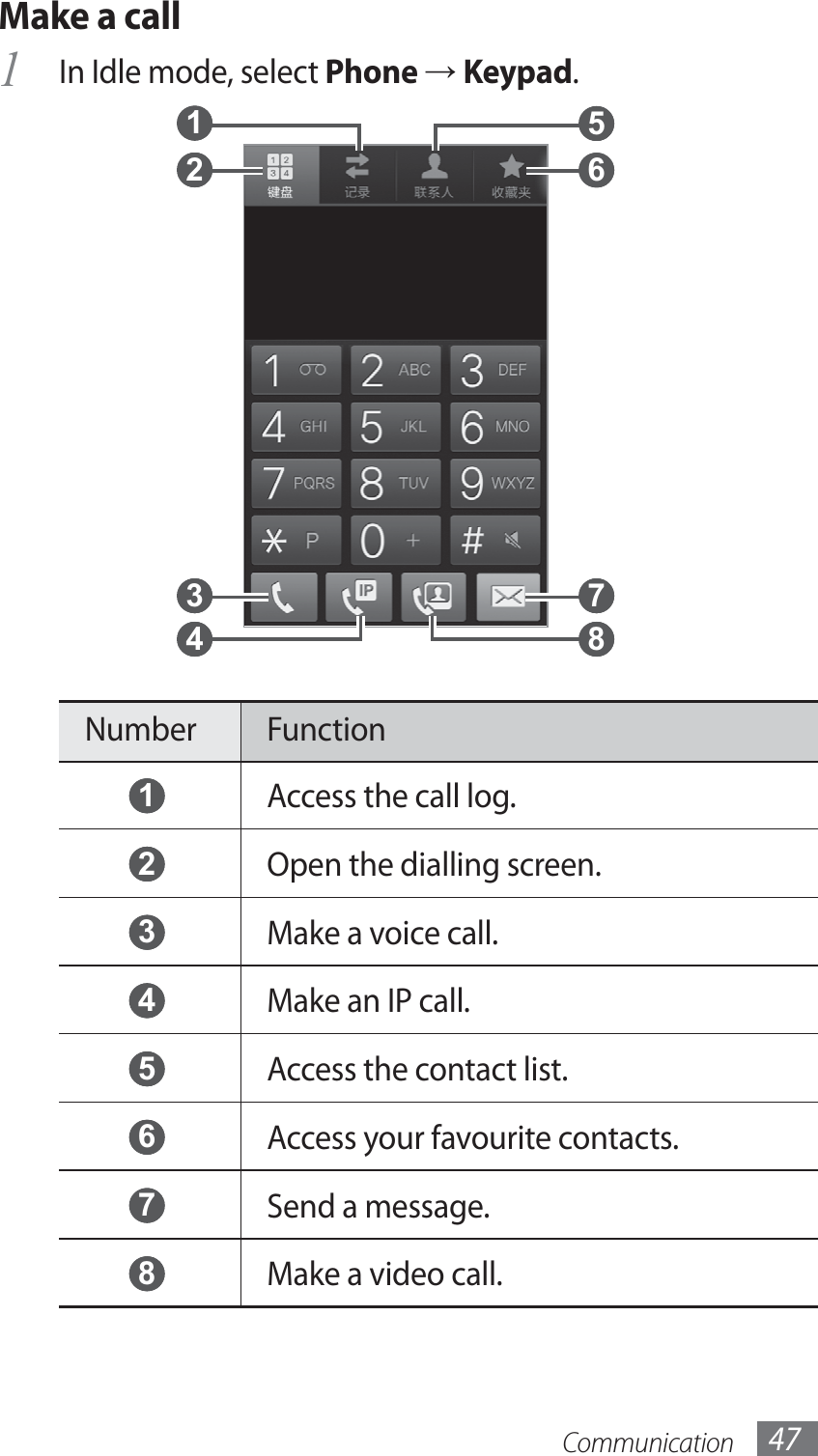 Communication 47Make a call 1 In Idle mode, select Phone → Keypad. 5  6  7  8  4  3  2  1 Number Function 1 Access the call log. 2 Open the dialling screen. 3 Make a voice call. 4 Make an IP call. 5 Access the contact list. 6 Access your favourite contacts. 7 Send a message. 8 Make a video call. 