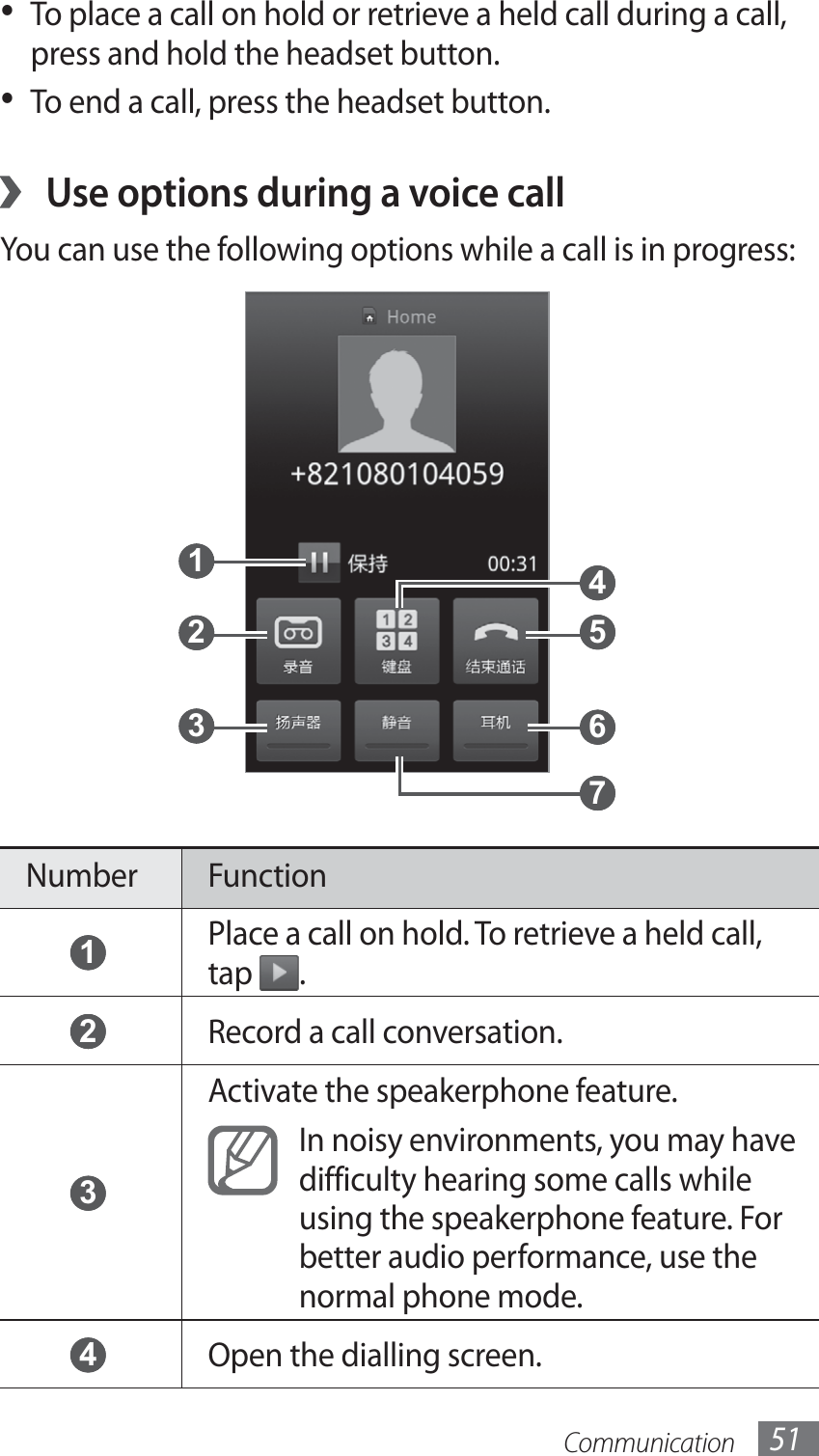 Communication 51To place a call on hold or retrieve a held call during a call, • press and hold the headset button.To end a call, press the headset button.• Use options during a voice call ›You can use the following options while a call is in progress: 5  6  1  2  3  4  7 Number Function 1 Place a call on hold. To retrieve a held call, tap  . 2 Record a call conversation. 3 Activate the speakerphone feature.In noisy environments, you may have difficulty hearing some calls while using the speakerphone feature. For better audio performance, use the normal phone mode. 4 Open the dialling screen.