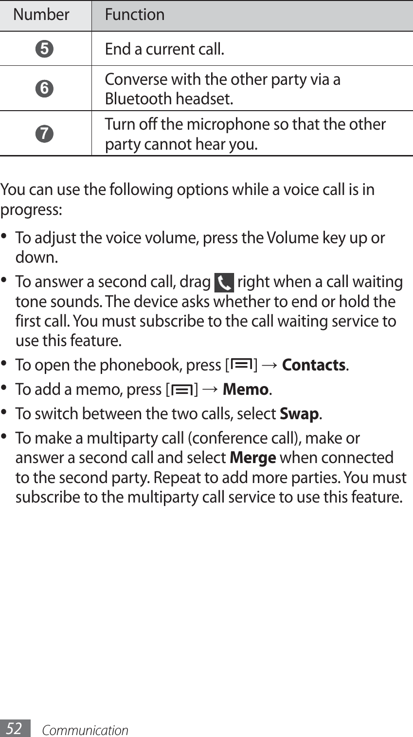 Communication52Number Function 5 End a current call. 6 Converse with the other party via a Bluetooth headset. 7 Turn off the microphone so that the other party cannot hear you.You can use the following options while a voice call is in progress:To adjust the voice volume, press the Volume key up or • down.To answer a second call, drag •   right when a call waiting tone sounds. The device asks whether to end or hold the first call. You must subscribe to the call waiting service to use this feature.To open the phonebook, press [•  ] → Contacts.To add a memo, press [•  ] → Memo.To switch between the two calls, select •  Swap.To make a multiparty call (conference call), make or • answer a second call and select Merge when connected to the second party. Repeat to add more parties. You must subscribe to the multiparty call service to use this feature.