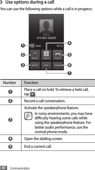 Communication48Use options during a call›You can use the following options while a call is in progress: 4  6  5  7  2  1  3 Number Function 1 Place a call on hold. To retrieve a held call, tap  . 2 Record a call conversation. 3 Activate the speakerphone feature.In noisy environments, you may have diculty hearing some calls while using the speakerphone feature. For better audio performance, use the normal phone mode. 4 Open the dialling screen. 5 End a current call.
