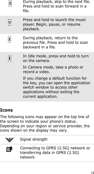 13IconsThe following icons may appear on the top line of the screen to indicate your phone’s status. Depending on your region or service provider, the icons shown on the display may vary.During playback, skip to the next file. Press and hold to scan forward in a file.Press and hold to launch the music player. Begin, pause, or resume playback.During playback, return to the previous file. Press and hold to scan backward in a file.In Idle mode, press and hold to turn on the camera.In Camera mode, take a photo or record a video.If you change a default function for the key, you can open the application switch window to access other applications without exiting the current application.Signal strengthConnecting to GPRS (2.5G) network or transferring data in GPRS (2.5G) network