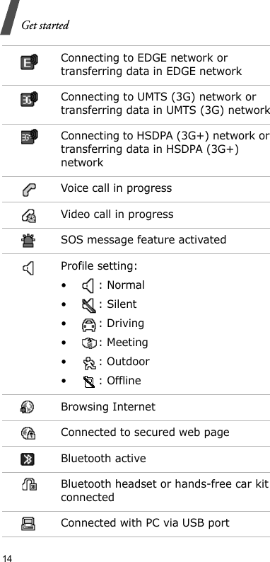 14Get startedConnecting to EDGE network or transferring data in EDGE networkConnecting to UMTS (3G) network or transferring data in UMTS (3G) networkConnecting to HSDPA (3G+) network or transferring data in HSDPA (3G+) networkVoice call in progressVideo call in progressSOS message feature activatedProfile setting:•: Normal•: Silent• : Driving• : Meeting• : Outdoor• : OfflineBrowsing InternetConnected to secured web pageBluetooth activeBluetooth headset or hands-free car kit connectedConnected with PC via USB port