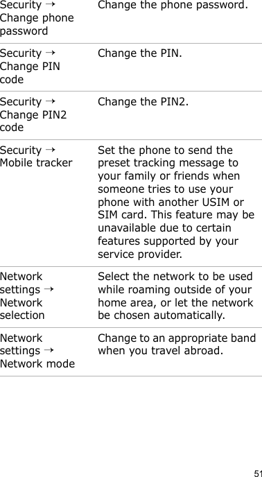 51Security → Change phone passwordChange the phone password. Security → Change PIN codeChange the PIN.Security → Change PIN2 codeChange the PIN2.Security → Mobile trackerSet the phone to send the preset tracking message to your family or friends when someone tries to use your phone with another USIM or SIM card. This feature may be unavailable due to certain features supported by your service provider.Network settings → Network selectionSelect the network to be used while roaming outside of your home area, or let the network be chosen automatically.Network settings → Network modeChange to an appropriate band when you travel abroad. Menu Description