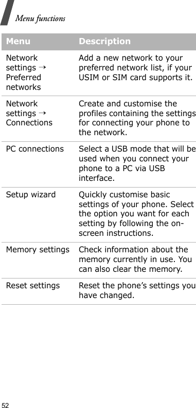 52Menu functionsNetwork settings → Preferred networksAdd a new network to your preferred network list, if your USIM or SIM card supports it.Network settings → ConnectionsCreate and customise the profiles containing the settings for connecting your phone to the network.PC connections Select a USB mode that will be used when you connect your phone to a PC via USB interface.Setup wizard Quickly customise basic settings of your phone. Select the option you want for each setting by following the on-screen instructions.Memory settings Check information about the memory currently in use. You can also clear the memory.Reset settings Reset the phone’s settings you have changed.Menu Description