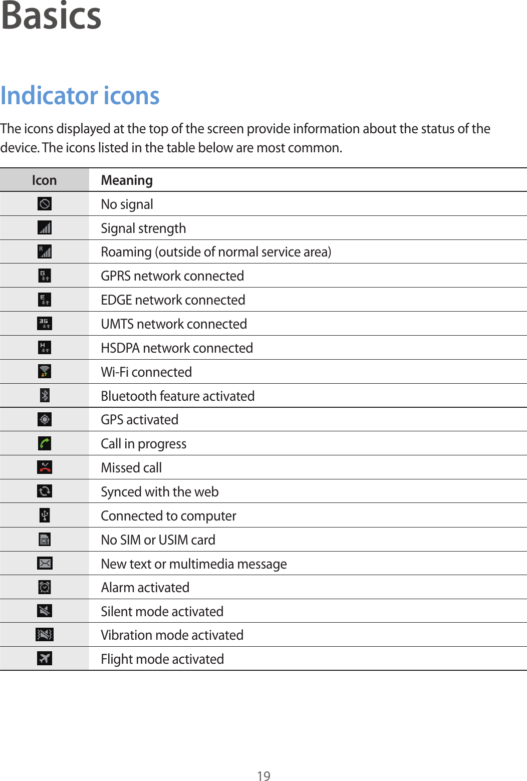 19BasicsIndicator iconsThe icons displayed at the top of the screen provide information about the status of the device. The icons listed in the table below are most common.Icon MeaningNo signalSignal strengthRoaming (outside of normal service area)GPRS network connectedEDGE network connectedUMTS network connectedHSDPA network connectedWi-Fi connectedBluetooth feature activatedGPS activatedCall in progressMissed callSynced with the webConnected to computerNo SIM or USIM cardNew text or multimedia messageAlarm activatedSilent mode activatedVibration mode activatedFlight mode activated