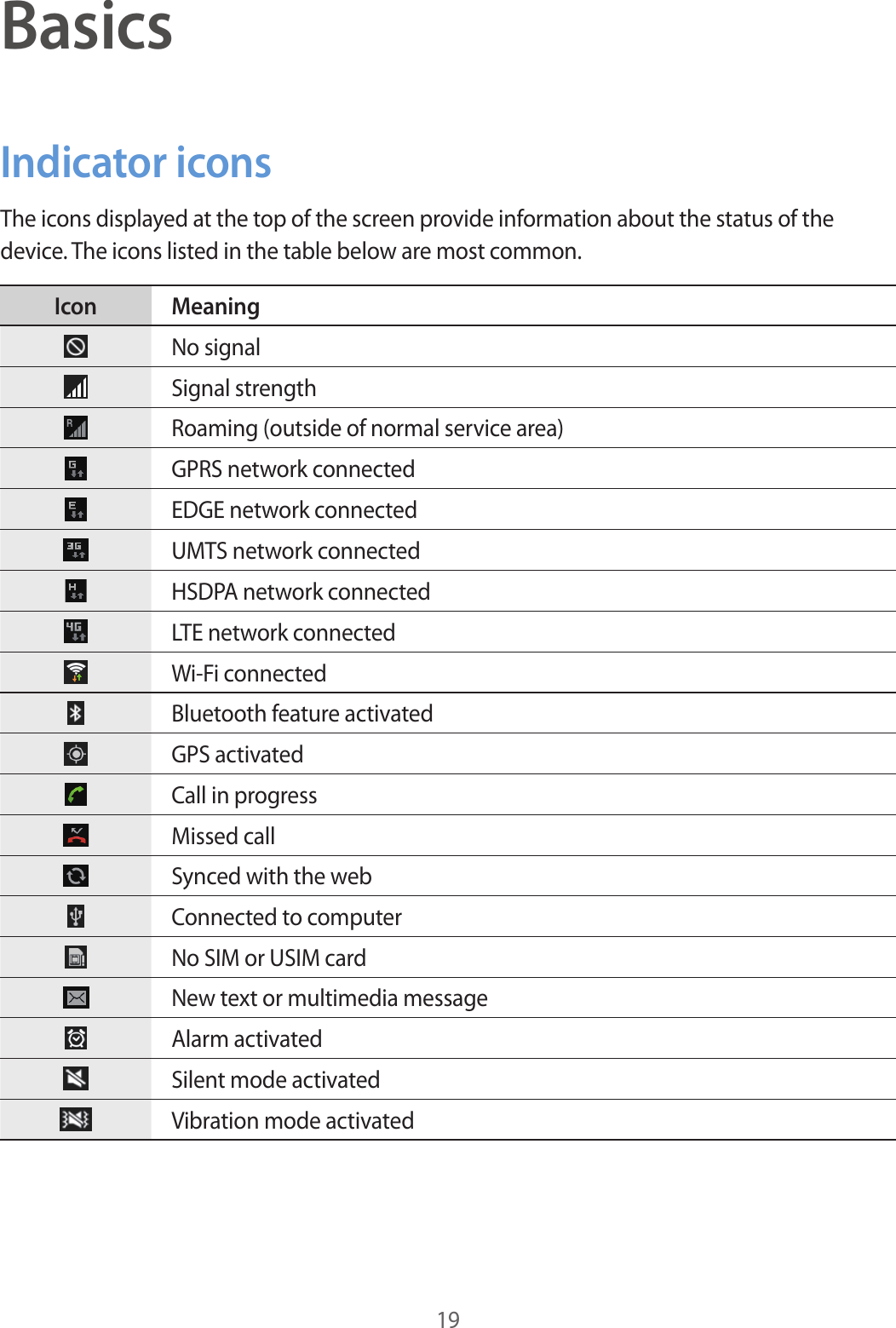 19BasicsIndicator iconsThe icons displayed at the top of the screen provide information about the status of the device. The icons listed in the table below are most common.Icon MeaningNo signalSignal strengthRoaming (outside of normal service area)GPRS network connectedEDGE network connectedUMTS network connectedHSDPA network connectedLTE network connectedWi-Fi connectedBluetooth feature activatedGPS activatedCall in progressMissed callSynced with the webConnected to computerNo SIM or USIM cardNew text or multimedia messageAlarm activatedSilent mode activatedVibration mode activated