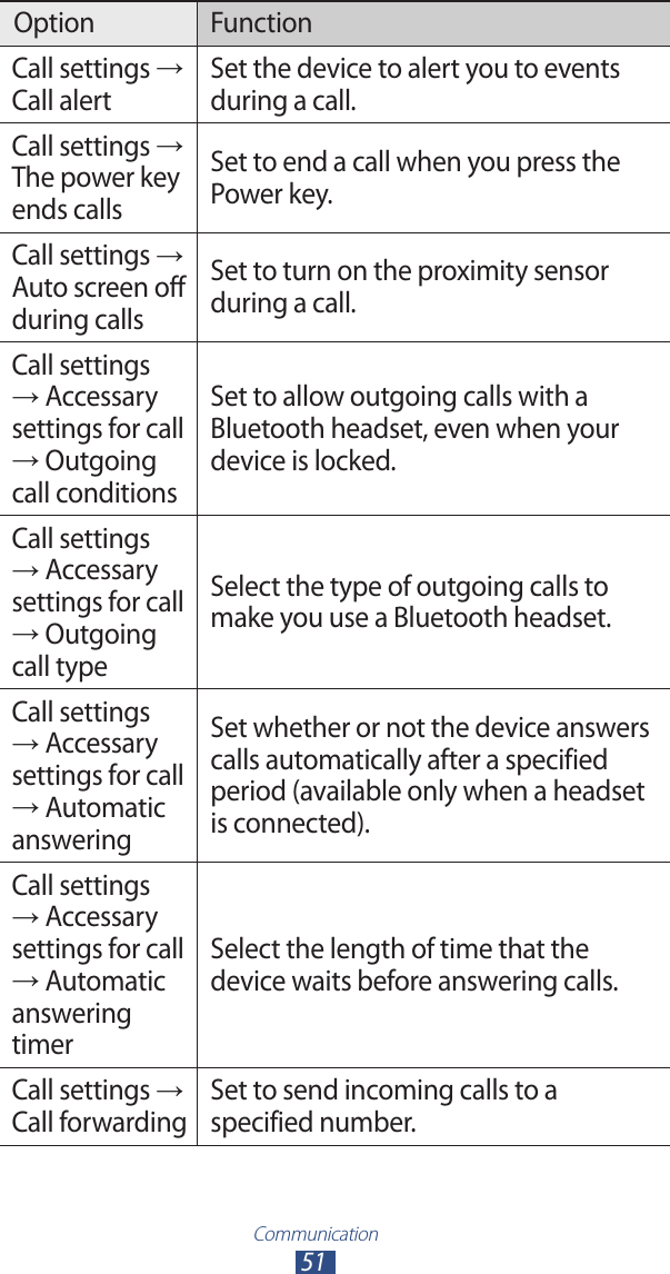 Communication51Option FunctionCall settings → Call alertSet the device to alert you to events during a call.Call settings → The power key ends callsSet to end a call when you press the Power key.Call settings → Auto screen off during callsSet to turn on the proximity sensor during a call.Call settings → Accessary settings for call → Outgoing call conditionsSet to allow outgoing calls with a Bluetooth headset, even when your device is locked.Call settings → Accessary settings for call → Outgoing call typeSelect the type of outgoing calls to make you use a Bluetooth headset.Call settings → Accessary settings for call → Automatic answeringSet whether or not the device answers calls automatically after a specified period (available only when a headset is connected).Call settings → Accessary settings for call → Automatic answering timerSelect the length of time that the device waits before answering calls.Call settings → Call forwardingSet to send incoming calls to a specified number.
