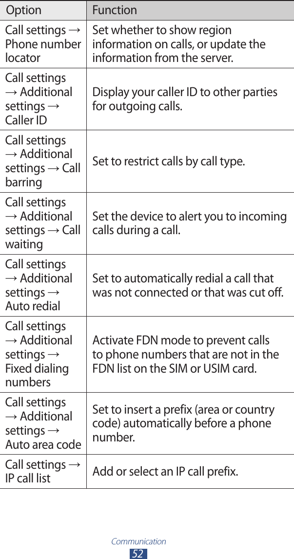 Communication52Option FunctionCall settings → Phone number locatorSet whether to show region information on calls, or update the information from the server.Call settings → Additional settings → Caller IDDisplay your caller ID to other parties for outgoing calls.Call settings → Additional settings → Call barringSet to restrict calls by call type.Call settings → Additional settings → Call waitingSet the device to alert you to incoming calls during a call.Call settings → Additional settings → Auto redialSet to automatically redial a call that was not connected or that was cut off.Call settings → Additional settings → Fixed dialing numbersActivate FDN mode to prevent calls to phone numbers that are not in the FDN list on the SIM or USIM card.Call settings → Additional settings → Auto area codeSet to insert a prefix (area or country code) automatically before a phone number.Call settings → IP call list Add or select an IP call prefix.