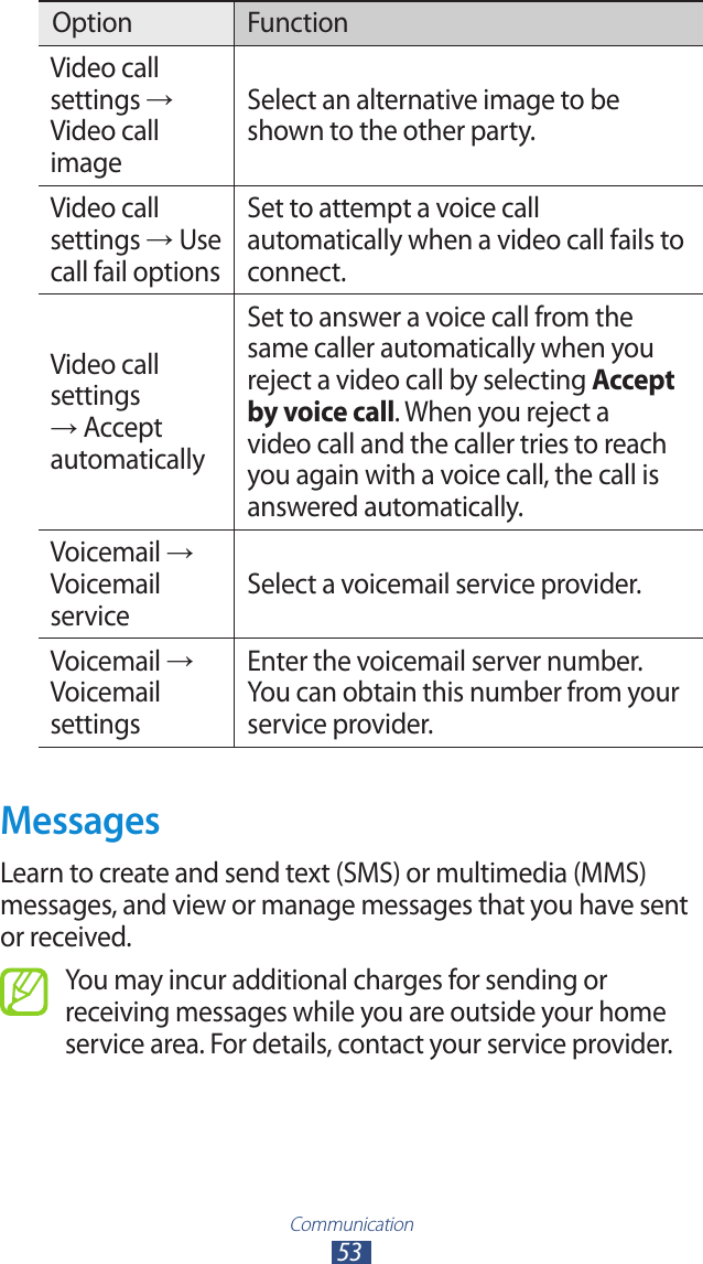 Communication53Option FunctionVideo call settings → Video call imageSelect an alternative image to be shown to the other party.Video call settings → Use call fail optionsSet to attempt a voice call automatically when a video call fails to connect.Video call settings → Accept automaticallySet to answer a voice call from the same caller automatically when you reject a video call by selecting Accept by voice call. When you reject a video call and the caller tries to reach you again with a voice call, the call is answered automatically.Voicemail → Voicemail serviceSelect a voicemail service provider.Voicemail → Voicemail settingsEnter the voicemail server number. You can obtain this number from your service provider.MessagesLearn to create and send text (SMS) or multimedia (MMS) messages, and view or manage messages that you have sent or received.You may incur additional charges for sending or receiving messages while you are outside your home service area. For details, contact your service provider.