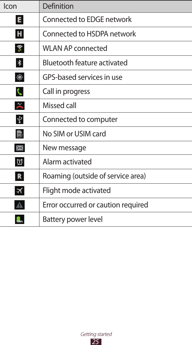 25Getting startedIcon DefinitionConnected to EDGE networkConnected to HSDPA networkWLAN AP connectedBluetooth feature activatedGPS-based services in useCall in progressMissed callConnected to computerNo SIM or USIM cardNew messageAlarm activatedRoaming (outside of service area)Flight mode activatedError occurred or caution requiredBattery power level
