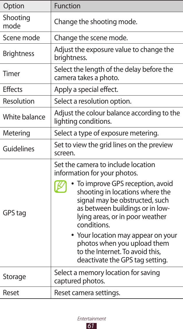 61EntertainmentOption FunctionShooting mode Change the shooting mode.Scene mode Change the scene mode.Brightness Adjust the exposure value to change the brightness.Timer Select the length of the delay before the camera takes a photo.Effects Apply a special effect.Resolution Select a resolution option.White balance Adjust the colour balance according to the lighting conditions.Metering Select a type of exposure metering.Guidelines Set to view the grid lines on the preview screen.GPS tagSet the camera to include location information for your photos.To improve GPS reception, avoid  ●shooting in locations where the signal may be obstructed, such as between buildings or in low-lying areas, or in poor weather conditions.Your location may appear on your  ●photos when you upload them to the Internet. To avoid this, deactivate the GPS tag setting.Storage Select a memory location for saving captured photos.Reset Reset camera settings.