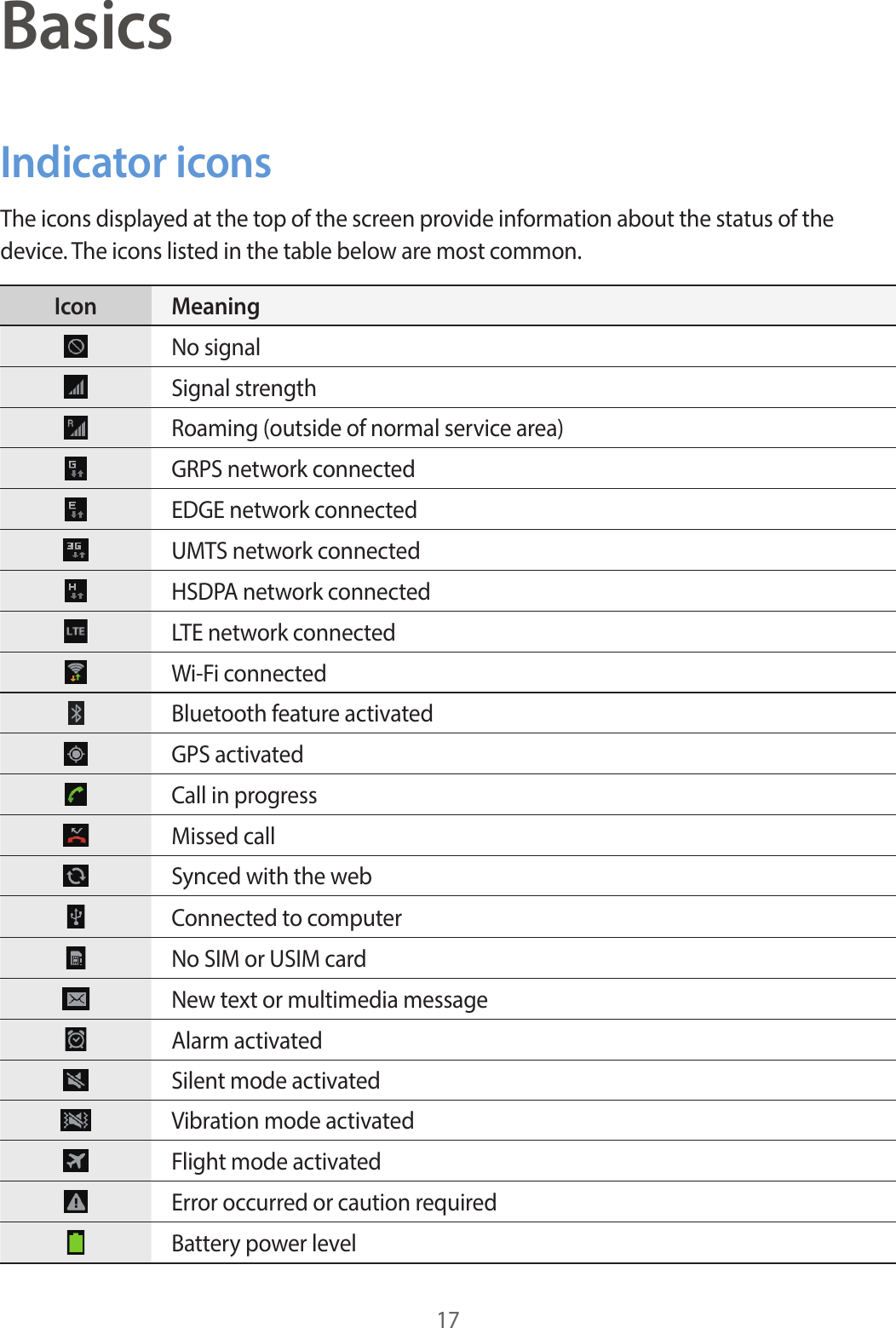 17BasicsIndicator iconsThe icons displayed at the top of the screen provide information about the status of the device. The icons listed in the table below are most common.Icon MeaningNo signalSignal strengthRoaming (outside of normal service area)GRPS network connectedEDGE network connectedUMTS network connectedHSDPA network connectedLTE network connectedWi-Fi connectedBluetooth feature activatedGPS activatedCall in progressMissed callSynced with the webConnected to computerNo SIM or USIM cardNew text or multimedia messageAlarm activatedSilent mode activatedVibration mode activatedFlight mode activatedError occurred or caution requiredBattery power level