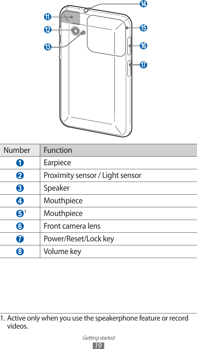 Getting started19 11 12 13 14 17 16 15 Number Function 1 Earpiece 2 Proximity sensor / Light sensor 3 Speaker 4 Mouthpiece 5 Mouthpiece 6 Front camera lens 7 Power/Reset/Lock key 8 Volume key1. Active only when you use the speakerphone feature or record videos.1