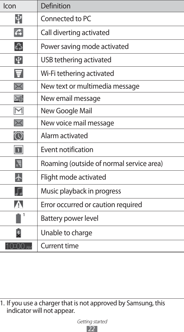 Getting started22Icon DefinitionConnected to PCCall diverting activatedPower saving mode activatedUSB tethering activatedWi-Fi tethering activatedNew text or multimedia messageNew email messageNew Google MailNew voice mail messageAlarm activatedEvent notificationRoaming (outside of normal service area)Flight mode activatedMusic playback in progressError occurred or caution requiredBattery power level Unable to chargeCurrent time1. If you use a charger that is not approved by Samsung, this indicator will not appear.1