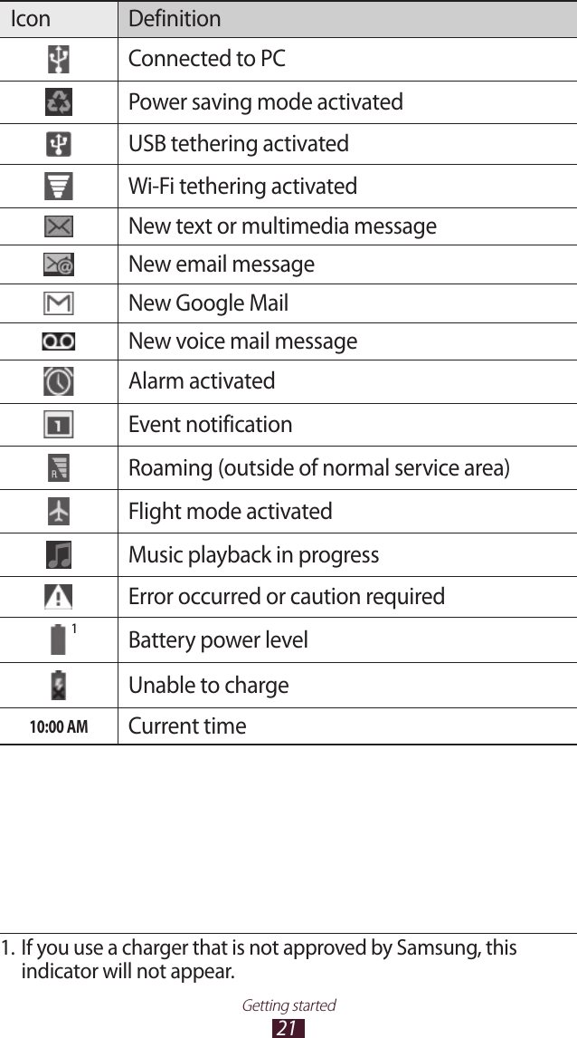 21Getting startedIcon DefinitionConnected to PCPower saving mode activatedUSB tethering activatedWi-Fi tethering activatedNew text or multimedia messageNew email messageNew Google MailNew voice mail messageAlarm activatedEvent notificationRoaming (outside of normal service area)Flight mode activatedMusic playback in progressError occurred or caution requiredBattery power levelUnable to charge10:00 AMCurrent time11. If you use a charger that is not approved by Samsung, this indicator will not appear.