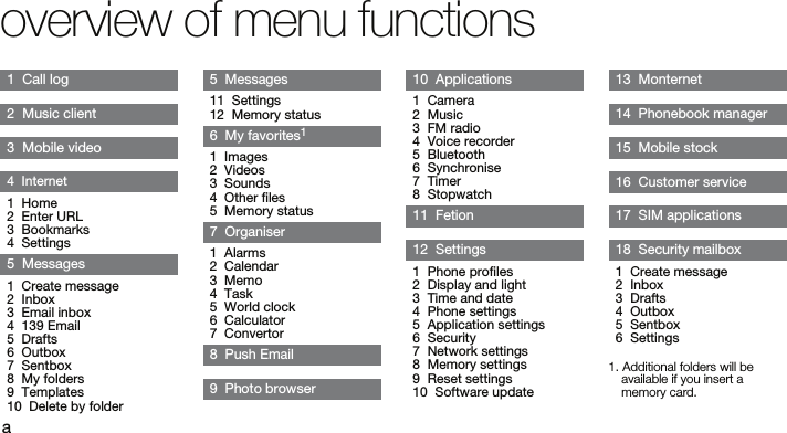 aoverview of menu functions1  Call log2  Music client3  Mobile video4  Internet1  Home2  Enter URL3  Bookmarks4  Settings5  Messages1  Create message2  Inbox3  Email inbox4  139 Email5  Drafts6  Outbox7  Sentbox8  My folders9  Templates10  Delete by folder5  Messages11  Settings12  Memory status6  My favorites11  Images2  Videos3  Sounds4  Other files5  Memory status7  Organiser1  Alarms2  Calendar3  Memo4  Task5  World clock6  Calculator7  Convertor8  Push Email9  Photo browser10  Applications1  Camera2  Music3  FM radio4  Voice recorder5  Bluetooth6  Synchronise7  Timer8  Stopwatch11  Fetion12  Settings1  Phone profiles2  Display and light3  Time and date4  Phone settings5  Application settings6  Security7  Network settings8  Memory settings9  Reset settings10  Software update13  Monternet14  Phonebook manager15  Mobile stock16  Customer service17  SIM applications18  Security mailbox1  Create message2  Inbox3  Drafts4  Outbox5  Sentbox6  Settings1. Additional folders will be available if you insert a memory card.