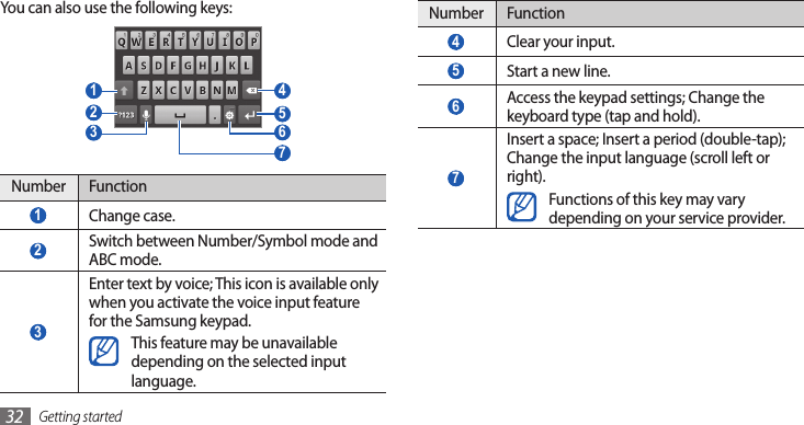 Getting started32Number Function 4 Clear your input. 5 Start a new line. 6 Access the keypad settings; Change the keyboard type (tap and hold). 7 Insert a space; Insert a period (double-tap); Change the input language (scroll left or right).Functions of this key may vary depending on your service provider.You can also use the following keys: 5  6  4  7  1  2  3 Number Function 1 Change case. 2 Switch between Number/Symbol mode and ABC mode. 3 Enter text by voice; This icon is available only when you activate the voice input feature for the Samsung keypad.This feature may be unavailable depending on the selected input language.
