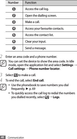 Communication46Number Function 1 Access the call log. 2 Open the dialling screen. 3 Make a call. 4 Access your favourite contacts. 5 Access the contact list. 6 Clear your input. 7 Send a message.Enter an area code and a phone number.2 You can set the device to show the area code. In Idle mode, open the application list and select Settings → Call settings → Phone number locator.Select 3  to make a call.To end the call, select 4 End call.Use the phonebook to save numbers you dial •frequently. ► p. 69To quickly access the call log to redial the numbers •you dialled recently, select   → Logs.