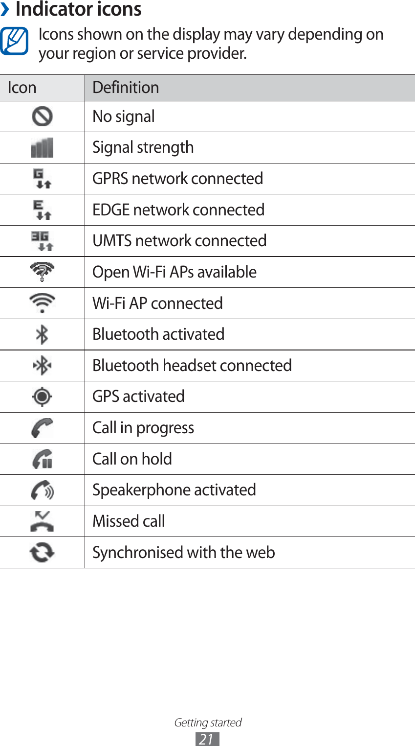 Getting started21Indicator icons ›Icons shown on the display may vary depending on your region or service provider.Icon DefinitionNo signalSignal strengthGPRS network connectedEDGE network connectedUMTS network connectedOpen Wi-Fi APs availableWi-Fi AP connectedBluetooth activatedBluetooth headset connectedGPS activatedCall in progressCall on holdSpeakerphone activatedMissed callSynchronised with the web