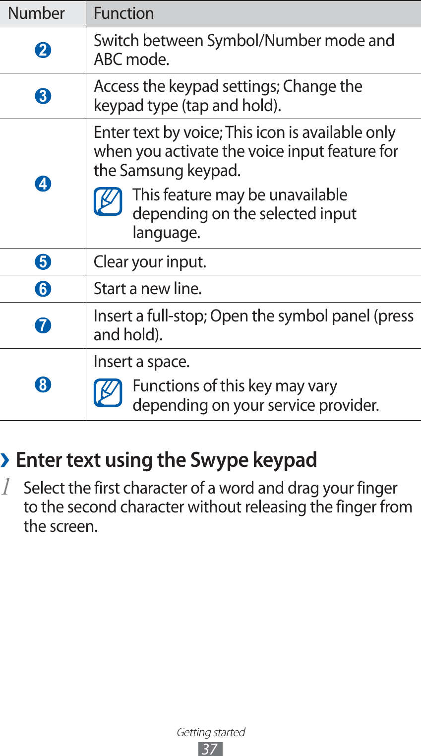 Getting started37Number Function 2 Switch between Symbol/Number mode and ABC mode. 3 Access the keypad settings; Change the keypad type (tap and hold). 4 Enter text by voice; This icon is available only when you activate the voice input feature for the Samsung keypad.This feature may be unavailable depending on the selected input language. 5 Clear your input. 6 Start a new line.  7 Insert a full-stop; Open the symbol panel (press and hold). 8 Insert a space.Functions of this key may vary depending on your service provider.Enter text using the Swype keypad ›Select the first character of a word and drag your finger 1 to the second character without releasing the finger from the screen.