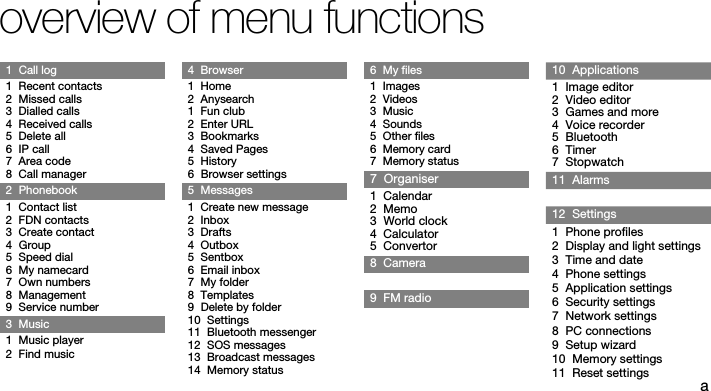 aoverview of menu functions1  Call log1  Recent contacts2  Missed calls3  Dialled calls4  Received calls5  Delete all6  IP call7  Area code8  Call manager2  Phonebook1  Contact list2  FDN contacts3  Create contact4  Group5  Speed dial6  My namecard7  Own numbers8  Management9  Service number3  Music1  Music player2  Find music4  Browser1  Home2  Anysearch1  Fun club2  Enter URL3  Bookmarks4  Saved Pages5  History6  Browser settings5  Messages1  Create new message2  Inbox3  Drafts4  Outbox5  Sentbox6  Email inbox7  My folder8  Templates9  Delete by folder10  Settings11  Bluetooth messenger12  SOS messages13  Broadcast messages14  Memory status6  My files1  Images2  Videos3  Music4  Sounds5  Other files6  Memory card7  Memory status7  Organiser1  Calendar2  Memo3  World clock4  Calculator5  Convertor8  Camera9  FM radio10  Applications1  Image editor2  Video editor3  Games and more4  Voice recorder5  Bluetooth6  Timer7  Stopwatch11  Alarms12  Settings1  Phone profiles2  Display and light settings3  Time and date4  Phone settings5  Application settings6  Security settings7  Network settings8  PC connections9  Setup wizard10  Memory settings11  Reset settings