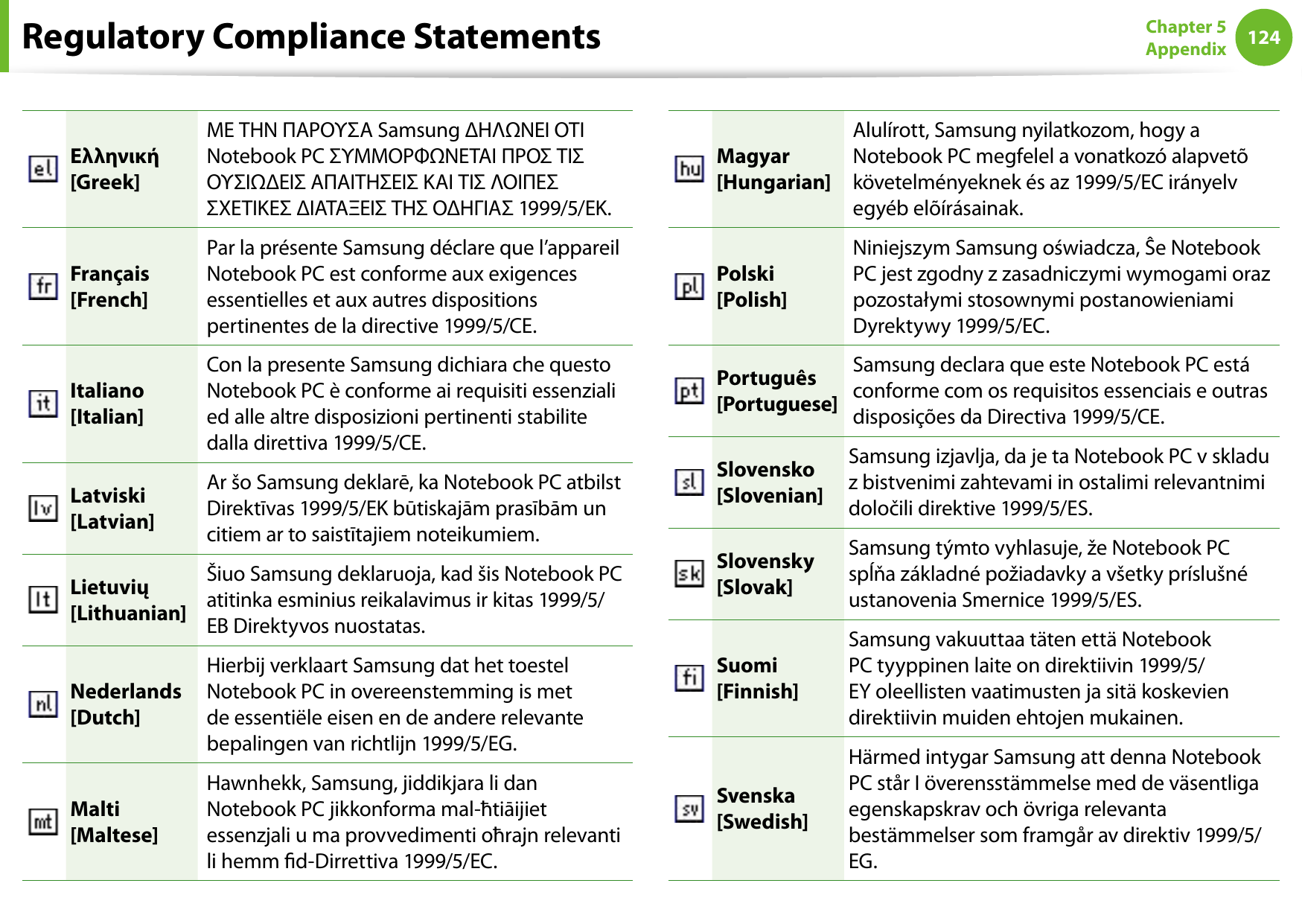 124Chapter 5 AppendixΕλληνική [Greek]ΜΕ ΤΗΝ ΠΑΡΟΥΣΑ Samsung ΔΗΛΩΝΕΙ ΟΤΙ Notebook PC ΣΥΜΜΟΡΦΩΝΕΤΑΙ ΠΡΟΣ ΤΙΣ ΟΥΣΙΩΔΕΙΣ ΑΠΑΙΤΗΣΕΙΣ ΚΑΙ ΤΙΣ ΛΟΙΠΕΣ ΣΧΕΤΙΚΕΣ ΔΙΑΤΑΞΕΙΣ ΤΗΣ ΟΔΗΓΙΑΣ 1999/5/ΕΚ.Français [French]Par la présente Samsung déclare que l’appareil Notebook PC est conforme aux exigences essentielles et aux autres dispositions pertinentes de la directive 1999/5/CE.Italiano [Italian]Con la presente Samsung dichiara che questo Notebook PC è conforme ai requisiti essenziali ed alle altre disposizioni pertinenti stabilite dalla direttiva 1999/5/CE.Latviski [Latvian]Ar šo Samsung deklarē, ka Notebook PC atbilst Direktīvas 1999/5/EK būtiskajām prasībām un citiem ar to saistītajiem noteikumiem.Lietuvių [Lithuanian]Šiuo Samsung deklaruoja, kad šis Notebook PC atitinka esminius reikalavimus ir kitas 1999/5/EB Direktyvos nuostatas.Nederlands [Dutch]Hierbij verklaart Samsung dat het toestel Notebook PC in overeenstemming is met de essentiële eisen en de andere relevante bepalingen van richtlijn 1999/5/EG.Malti [Maltese]Hawnhekk, Samsung, jiddikjara li dan Notebook PC jikkonforma mal-ħtiāijiet essenzjali u ma provvedimenti oħrajn relevanti li hemm d-Dirrettiva 1999/5/EC.Magyar [Hungarian]Alulírott, Samsung nyilatkozom, hogy a Notebook PC megfelel a vonatkozó alapvetõ követelményeknek és az 1999/5/EC irányelv egyéb elõírásainak.Polski [Polish]Niniejszym Samsung oświadcza, Ŝe Notebook PC jest zgodny z zasadniczymi wymogami oraz pozostałymi stosownymi postanowieniami Dyrektywy 1999/5/EC.Português [Portuguese]Samsung declara que este Notebook PC está conforme com os requisitos essenciais e outras disposições da Directiva 1999/5/CE.Slovensko [Slovenian]Samsung izjavlja, da je ta Notebook PC v skladu z bistvenimi zahtevami in ostalimi relevantnimi določili direktive 1999/5/ES.Slovensky [Slovak]Samsung týmto vyhlasuje, že Notebook PC spĺňa základné požiadavky a všetky príslušné ustanovenia Smernice 1999/5/ES.Suomi [Finnish]Samsung vakuuttaa täten että Notebook PC tyyppinen laite on direktiivin 1999/5/EY oleellisten vaatimusten ja sitä koskevien direktiivin muiden ehtojen mukainen.Svenska [Swedish]Härmed intygar Samsung att denna Notebook PC står I överensstämmelse med de väsentliga egenskapskrav och övriga relevanta bestämmelser som framgår av direktiv 1999/5/EG.Regulatory Compliance Statements