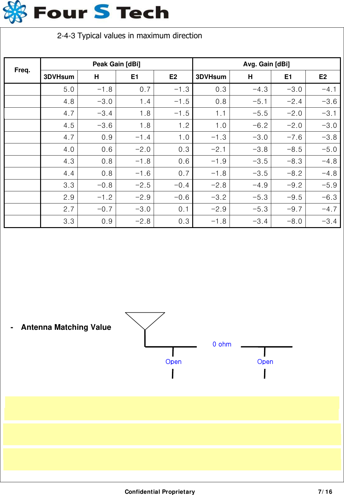    2-4-3 Typical values in maximum direction  Peak Gain [dBi]  Avg. Gain [dBi] Freq. 3DVHsum H  E1  E2 3DVHsum H  E1  E2                                                                                                                                                  -    Antenna Matching Value              Confidential Proprietary                                           7/16 0 ohm Open  Open 