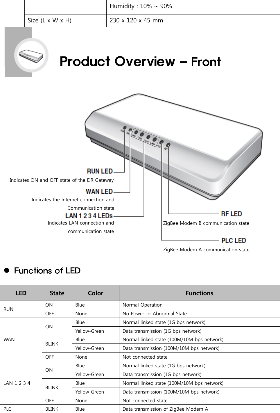 Humidity : 10% ~ 90%Size (L x W x H) 230 x 120 x 45 mmFunctions of LEDLED State Color FunctionsRUN ON Blue Normal OperationOFF None No Power, or Abnormal StateWANON Blue Normal linked state (1G bps network)Yellow-Green Data transmission (1G bps network)BLINK Blue Normal linked state (100M/10M bps network)Yellow-Green Data transmission (100M/10M bps network)OFF None Not connected stateLAN 1 2 3 4ON Blue Normal linked state (1G bps network)Yellow-Green Data transmission (1G bps network)BLINK Blue Normal linked state (100M/10M bps network)Yellow-Green Data transmission (100M/10M bps network)OFF None Not connected statePLC BLINK Blue Data transmission of ZigBee Modem AIndicates ON and OFF state of the DR GatewayIndicates the Internet connection andCommunicationstateZigBee Modem B communication stateIndicates LAN connection andcommunication stateZigBee Modem A communication state