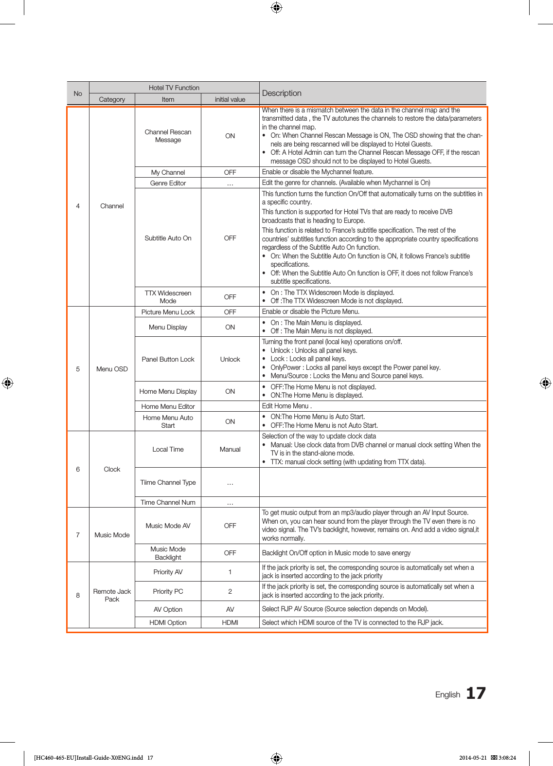 17EnglishNo Hotel TV Function DescriptionCategory Item initial value4 ChannelChannel Rescan Message ONWhen there is a mismatch between the data in the channel map and the transmitted data , the TV autotunes the channels to restore the data/parameters in the channel map.• On: When Channel Rescan Message is ON, The OSD showing that the chan-nels are being rescanned will be displayed to Hotel Guests.• Off: A Hotel Admin can turn the Channel Rescan Message OFF, if the rescan message OSD should not to be displayed to Hotel Guests.My Channel OFFEnable or disable the Mychannel feature.Genre Editor …Edit the genre for channels. (Available when Mychannel is On)Subtitle Auto On OFFThis function turns the function On/Off that automatically turns on the subtitles in a speciﬁc country.This function is supported for Hotel TVs that are ready to receive DVB broadcasts that is heading to Europe.This function is related to France’s subtitle speciﬁcation. The rest of the countries’ subtitles function according to the appropriate country speciﬁcations regardless of the Subtitle Auto On function.• On: When the Subtitle Auto On function is ON, it follows France’s subtitle speciﬁcations.• Off: When the Subtitle Auto On function is OFF, it does not follow France’s subtitle speciﬁcations.TTX Widescreen Mode OFF• On : The TTX Widescreen Mode is displayed.• Off :The TTX Widescreen Mode is not displayed.5 Menu OSDPicture Menu Lock OFFEnable or disable the Picture Menu.Menu Display ON• On : The Main Menu is displayed.• Off : The Main Menu is not displayed.Panel Button Lock UnlockTurning the front panel (local key) operations on/off.• Unlock : Unlocks all panel keys.• Lock : Locks all panel keys.• OnlyPower : Locks all panel keys except the Power panel key.• Menu/Source : Locks the Menu and Source panel keys.Home Menu Display ON• OFF:The Home Menu is not displayed.• ON:The Home Menu is displayed.Home Menu EditorEdit Home Menu .Home Menu Auto Start ON• ON:The Home Menu is Auto Start.• OFF:The Home Menu is not Auto Start.6 ClockLocal Time ManualSelection of the way to update clock data• Manual: Use clock data from DVB channel or manual clock setting When the TV is in the stand-alone mode.• TTX: manual clock setting (with updating from TTX data).Tiime Channel Type …Time Channel Num …7 Music ModeMusic Mode AV OFFTo get music output from an mp3/audio player through an AV Input Source. When on, you can hear sound from the player through the TV even there is no video signal. The TV’s backlight, however, remains on. And add a video signal,it works normally.Music Mode Backlight OFFBacklight On/Off option in Music mode to save energy8Remote Jack PackPriority AV 1If the jack priority is set, the corresponding source is automatically set when a jack is inserted according to the jack priorityPriority PC 2If the jack priority is set, the corresponding source is automatically set when a jack is inserted according to the jack priority.AV Option AVSelect RJP AV Source (Source selection depends on Model).HDMI Option HDMISelect which HDMI source of the TV is connected to the RJP jack.[HC460-465-EU]Install-Guide-X0ENG.indd   17 2014-05-21    3:08:24