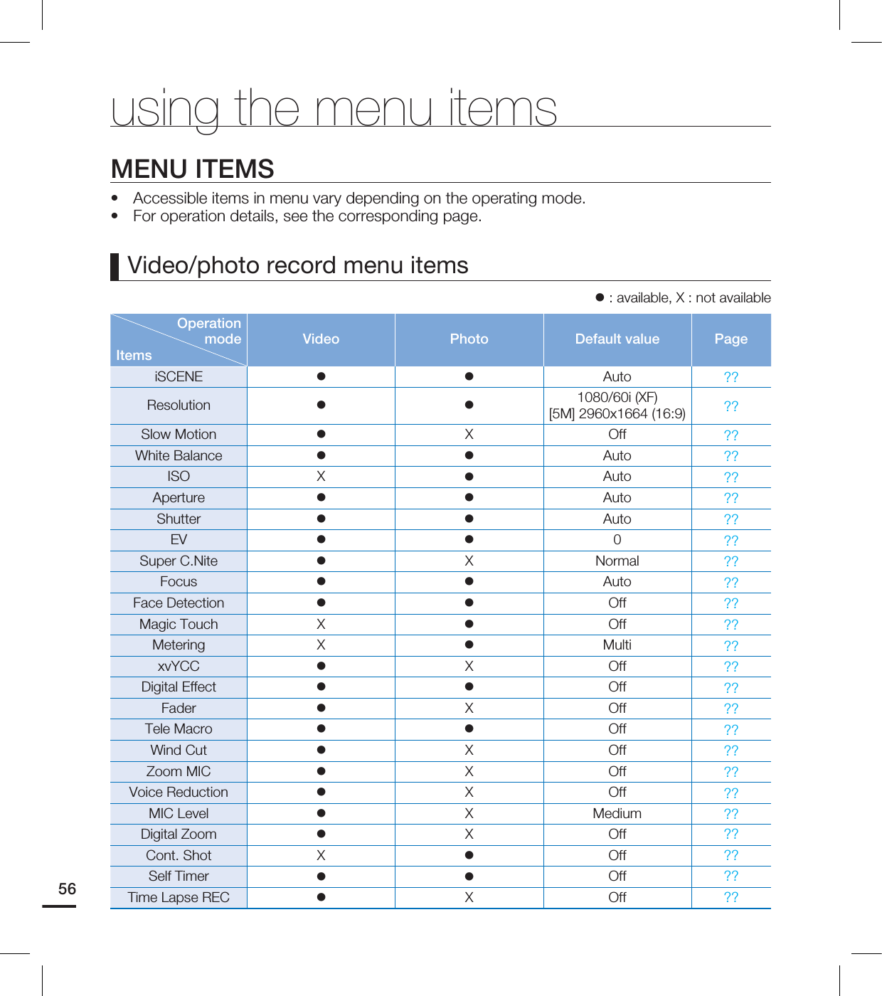 using the menu itemsMENU ITEMSAccessible items in menu vary depending on the operating mode.For operation details, see the corresponding page.••Video/photo record menu items : available, X : not availableOperation  modeItemsVideo Photo Default value PageiSCENE Auto ??Resolution 1080/60i (XF)[5M] 2960x1664 (16:9) ??Slow Motion X Off ??White Balance Auto ??ISO X Auto ??Aperture Auto ??Shutter Auto ??EV  0??Super C.Nite X Normal ??Focus Auto ??Face Detection Off ??Magic Touch X Off ??Metering X Multi ??xvYCC X Off ??Digital Effect Off ??Fader X Off ??Tele Macro Off ??Wind Cut X Off ??Zoom MIC X Off ??Voice Reduction X Off ??MIC Level X Medium ??Digital Zoom X Off ??Cont. Shot X Off ??Self Timer Off ??Time Lapse REC X Off ??56