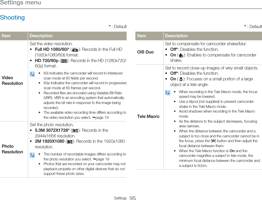 Settings menu 95SettingsShooting* : DefaultItem DescriptionVideo Resolution Set the video resolution.Full HD 1080/60i* (   ): Records in the Full HD (1920x1080/60i) format.HD 720/60p (   ): Records in the HD (1280x720/60p) format.••60i indicates the camcorder will record in interlaced scan mode at 60 fields per second.60p indicates the camcorder will record in progressive scan mode at 60 frames per second.Recorded files are encoded using Variable Bit Rate (VBR). VBR is an encoding system that automatically adjusts the bit rate in response to the image being recorded.The available video recording time differs according to the video resolution you select. page 19••••Photo ResolutionSet the photo resolution. 5.3M 3072X1728* (   ): Records in the 2944x1656 resolution.2M 1920X1080 (   ): Records in the 1920x1080 resolution.••The number of recordable images differs according to the photo resolution you select. page 19Photos that are recorded on your camcorder may not playback properly on other digital devices that do not support these photo sizes.••Item DescriptionOIS DuoSet to compensate for camcorder shake/blur. Off*: Disables the function.On (   ): Enables to compensate for camcorder shake.••Tele MacroSet to record close-up images of very small objects. Off*: Disables the function.On (   ): Focuses on a small portion of a large object at a tele angle.••When recording in the Tele Macro mode, the focus speed may be lowered.Use a tripod (not supplied) to prevent camcorder shake in the Tele Macro mode.Avoid shadows when recording in the Tele Macro mode.As the distance to the subject decreases, focusing area narrows.When the distance between the camcorder and a subject is too close and the camcorder cannot be in the focus, press the [W] button and then adjust the focal distance between them.When the Tele Macro function is On and the camcorder magnifies a subject in tele mode, the minimum focal distance between the camcorder and a subject is 50cm.••••••* : Default