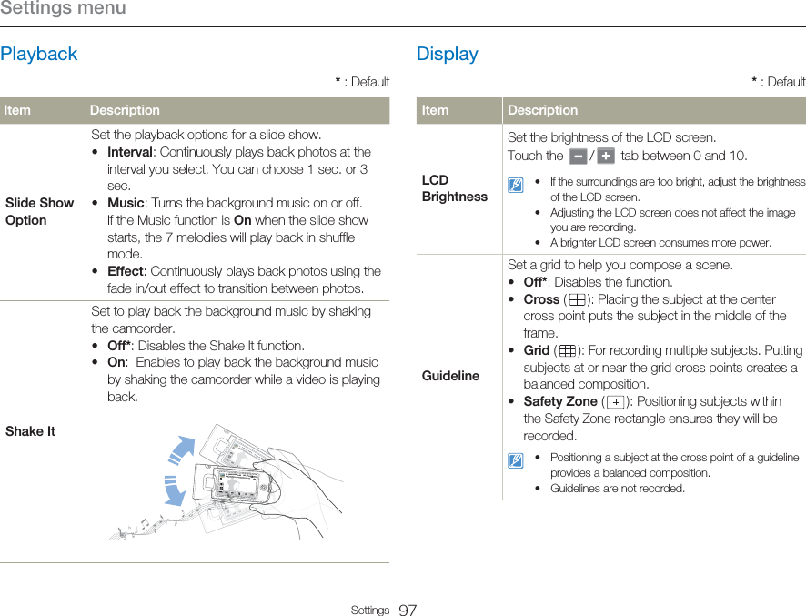 Settings menu 97SettingsItem DescriptionSlide Show OptionSet the playback options for a slide show.Interval: Continuously plays back photos at the interval you select. You can choose 1 sec. or 3 sec.Music: Turns the background music on or off. If the Music function is On when the slide show starts, the 7 melodies will play back in shuffle mode.Effect: Continuously plays back photos using the fade in/out effect to transition between photos.•••Shake ItSet to play back the background music by shaking the camcorder.Off*: Disables the Shake It function.On:  Enables to play back the background music by shaking the camcorder while a video is playing back.00:00:20/00:01:03    100_00010::000:000:000::000:000:00:20/00:01:03    100_00010:0:000000000000••Display* : DefaultItem DescriptionLCD Brightness Set the brightness of the LCD screen.Touch the    /    tab between 0 and 10.If the surroundings are too bright, adjust the brightness of the LCD screen.Adjusting the LCD screen does not affect the image you are recording.A brighter LCD screen consumes more power.•••GuidelineSet a grid to help you compose a scene.Off*: Disables the function.Cross (   ): Placing the subject at the center cross point puts the subject in the middle of the frame.Grid (   ): For recording multiple subjects. Putting subjects at or near the grid cross points creates a balanced composition.Safety Zone (   ): Positioning subjects within the Safety Zone rectangle ensures they will be recorded.••••Positioning a subject at the cross point of a guideline provides a balanced composition.Guidelines are not recorded.••Playback* : Default