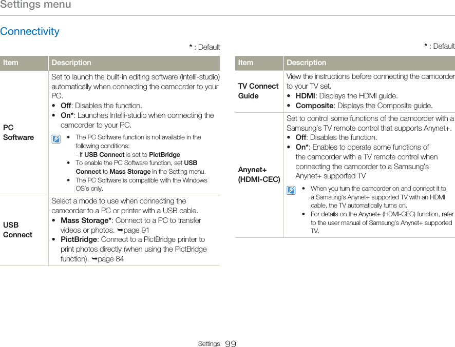 Settings menu 99SettingsConnectivity* : DefaultItem DescriptionPC SoftwareSet to launch the built-in editing software (Intelli-studio) automatically when connecting the camcorder to your PC.Off: Disables the function.On*: Launches Intelli-studio when connecting the camcorder to your PC.••The PC Software function is not available in the following conditions:- If USB Connect is set to PictBridgeTo enable the PC Software function, set USB Connect to Mass Storage in the Setting menu. The PC Software is compatible with the Windows  OS’s only.•••USB ConnectSelect a mode to use when connecting the camcorder to a PC or printer with a USB cable.Mass Storage*: Connect to a PC to transfer videos or photos. page 91PictBridge: Connect to a PictBridge printer to print photos directly (when using the PictBridge function). page 84••Item DescriptionTV Connect GuideView the instructions before connecting the camcorder to your TV set.HDMI: Displays the HDMI guide.Composite: Displays the Composite guide.••Anynet+ (HDMI-CEC)Set to control some functions of the camcorder with a Samsung’s TV remote control that supports Anynet+.Off: Disables the function.On*: Enables to operate some functions of the camcorder with a TV remote control when connecting the camcorder to a Samsung’s Anynet+ supported TV••When you turn the camcorder on and connect it to a Samsung’s Anynet+ supported TV with an HDMI cable, the TV automatically turns on.For details on the Anynet+ (HDMI-CEC) function, refer to the user manual of Samsung’s Anynet+ supported TV. ••* : Default