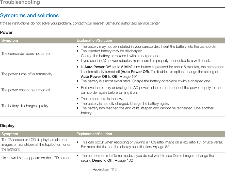 Troubleshooting110AppendixesSymptoms and solutionsIf these instructions do not solve your problem, contact your nearest Samsung authorized service center.PowerSymptom Explanation/SolutionThe camcorder does not turn on.The battery may not be installed in your camcorder. Insert the battery into the camcorder.The inserted battery may be discharged.  Charge the battery or replace it with a charged one.If you use the AC power adaptor, make sure it is properly connected to a wall outlet.•••The power turns off automatically.Is Auto Power Off set to 5 Min? If no button is pressed for about 5 minutes, the camcorder is automatically turned off (Auto Power Off). To disable this option, change the setting of Auto Power Off to Off. page 101The battery is almost exhausted. Charge the battery or replace it with a charged one. ••The power cannot be turned off. Remove the battery or unplug the AC power adaptor, and connect the power supply to the camcorder again before turning it on.•The battery discharges quickly.The temperature is too low.The battery is not fully charged. Charge the battery again.The battery has reached the end of its lifespan and cannot be recharged. Use another battery.•••DisplaySymptom Explanation/SolutionThe TV screen or LCD display has distorted images or has stripes at the top/bottom or on the left/right.This can occur when recording or viewing a 16:9 ratio image on a 4:3 ratio TV, or vice versa. For more details, see the display specification. page 82•Unknown image appears on the LCD screen. The camcorder is in Demo mode. If you do not want to see Demo images, change the setting Demo to Off. page 102•