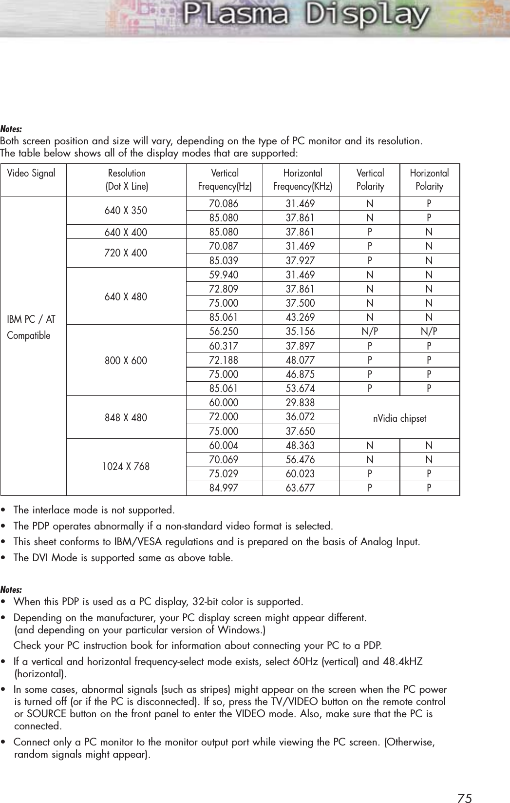 75Notes: Both screen position and size will vary, depending on the type of PC monitor and its resolution. The table below shows all of the display modes that are supported:•The interlace mode is not supported.•The PDP operates abnormally if a non-standard video format is selected.•This sheet conforms to IBM/VESA regulations and is prepared on the basis of Analog Input.•The DVI Mode is supported same as above table.Notes: •When this PDP is used as a PC display, 32-bit color is supported.•Depending on the manufacturer, your PC display screen might appear different.(and depending on your particular version of Windows.) Check your PC instruction book for information about connecting your PC to a PDP.•If a vertical and horizontal frequency-select mode exists, select 60Hz (vertical) and 48.4kHZ (horizontal).•In some cases, abnormal signals (such as stripes) might appear on the screen when the PC power is turned off (or if the PC is disconnected). If so, press the TV/VIDEO button on the remote control or SOURCE button on the front panel to enter the VIDEO mode. Also, make sure that the PC is connected.•Connect only a PC monitor to the monitor output port while viewing the PC screen. (Otherwise, random signals might appear).Video SignalIBM PC / ATCompatibleResolution(Dot X Line)VerticalFrequency(Hz)640 X 350640 X 400720 X 400640 X 480800 X 600848 X 4801024 X 76870.08685.08085.080 70.08785.03959.94072.80975.00085.06156.25060.31772.18875.00085.06160.00072.00075.00060.00470.06975.02984.997HorizontalFrequency(KHz)31.46937.861 37.861 31.469 37.927 31.469 37.86137.50043.26935.15637.89748.07746.87553.67429.83836.07237.65048.36356.47660.02363.677VerticalPolarityNNPPPNNNNN/PPPPPNNPPHorizontalPolarityPPNNNNNNNN/PPPPPNNPPnVidia chipset