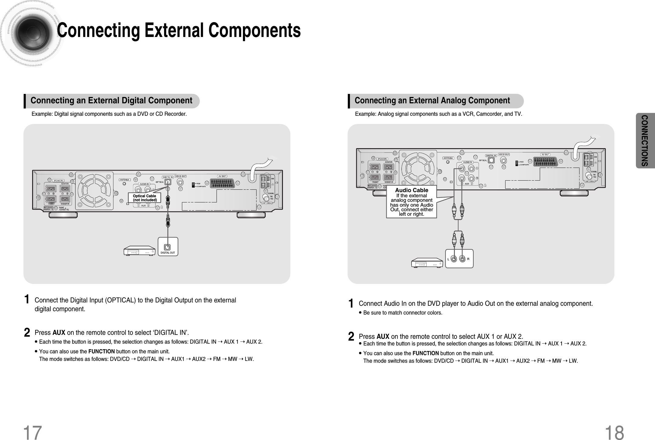 Press AUX on the remote control to select AUX 1 or AUX 2.•Each time the button is pressed, the selection changes as follows: DIGITAL IN ➝ AUX 1 ➝ AUX 2.•You can also use the FUNCTION button on the main unit.The mode switches as follows: DVD/CD ➝ DIGITAL IN ➝ AUX1 ➝ AUX2 ➝ FM ➝ MW ➝ LW.Connect Audio In on the DVD player to Audio Out on the external analog component.•Be sure to match connector colors.12LR18Example: Analog signal components such as a VCR, Camcorder, and TV.Connecting an External Analog ComponentAudio CableIf the externalanalog componenthas only one AudioOut, connect eitherleft or right.17CONNECTIONSPress AUX on the remote control to select ‘DIGITAL IN’.•Each time the button is pressed, the selection changes as follows: DIGITAL IN ➝ AUX 1 ➝ AUX 2.•You can also use the FUNCTION button on the main unit.The mode switches as follows: DVD/CD ➝ DIGITAL IN ➝ AUX1 ➝ AUX2 ➝ FM ➝ MW ➝ LW.Connecting External ComponentsConnect the Digital Input (OPTICAL) to the Digital Output on the externaldigital component.12DIGITAL OUTExample: Digital signal components such as a DVD or CD Recorder.Connecting an External Digital ComponentOptical Cable(not included)