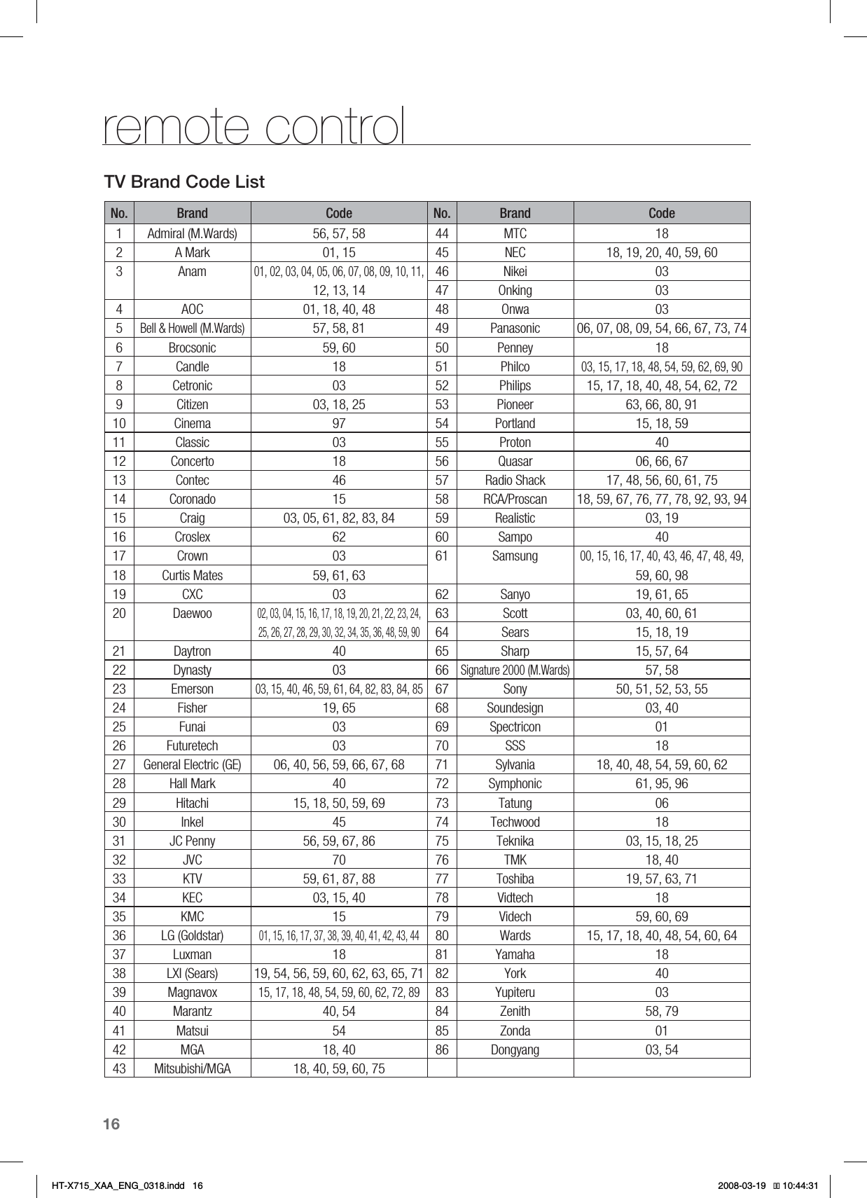 16remote controlTV Brand Code ListNo. Brand Code No. Brand Code1 Admiral (M.Wards) 56, 57, 58 44 MTC 182 A Mark 01, 15 45 NEC 18, 19, 20, 40, 59, 603 Anam01, 02, 03, 04, 05, 06, 07, 08, 09, 10, 11, 46 Nikei 0312, 13, 14 47 Onking 034 AOC 01, 18, 40, 48 48 Onwa 035Bell &amp; Howell (M.Wards)57, 58, 81 49 Panasonic 06, 07, 08, 09, 54, 66, 67, 73, 746 Brocsonic 59, 60 50 Penney 187 Candle 18 51 Philco03, 15, 17, 18, 48, 54, 59, 62, 69, 908 Cetronic 03 52 Philips 15, 17, 18, 40, 48, 54, 62, 729 Citizen 03, 18, 25 53 Pioneer 63, 66, 80, 9110 Cinema 97 54 Portland 15, 18, 5911 Classic 03 55 Proton 4012 Concerto 18 56 Quasar 06, 66, 6713 Contec 46 57 Radio Shack 17, 48, 56, 60, 61, 7514 Coronado 15 58 RCA/Proscan 18, 59, 67, 76, 77, 78, 92, 93, 9415 Craig 03, 05, 61, 82, 83, 84 59 Realistic 03, 1916 Croslex 62 60 Sampo 4017 Crown 03 61 Samsung00, 15, 16, 17, 40, 43, 46, 47, 48, 49,18 Curtis Mates 59, 61, 63 59, 60, 9819 CXC 03 62 Sanyo 19, 61, 6520 Daewoo02, 03, 04, 15, 16, 17, 18, 19, 20, 21, 22, 23, 24,63 Scott 03, 40, 60, 6125, 26, 27, 28, 29, 30, 32, 34, 35, 36, 48, 59, 9064 Sears 15, 18, 1921 Daytron 40 65 Sharp 15, 57, 6422 Dynasty 03 66Signature 2000 (M.Wards)57, 5823 Emerson03, 15, 40, 46, 59, 61, 64, 82, 83, 84, 8567 Sony 50, 51, 52, 53, 5524 Fisher 19, 65 68 Soundesign 03, 4025 Funai 03 69 Spectricon 0126 Futuretech 03 70 SSS 1827 General Electric (GE) 06, 40, 56, 59, 66, 67, 68 71 Sylvania 18, 40, 48, 54, 59, 60, 6228 Hall Mark 40 72 Symphonic 61, 95, 9629 Hitachi 15, 18, 50, 59, 69 73 Tatung 0630 Inkel 45 74 Techwood 1831 JC Penny 56, 59, 67, 86 75 Teknika 03, 15, 18, 2532 JVC 70 76 TMK 18, 4033 KTV 59, 61, 87, 88 77 Toshiba 19, 57, 63, 7134 KEC 03, 15, 40 78 Vidtech 1835 KMC 15 79 Videch 59, 60, 6936 LG (Goldstar)01, 15, 16, 17, 37, 38, 39, 40, 41, 42, 43, 4480 Wards 15, 17, 18, 40, 48, 54, 60, 6437 Luxman 18 81 Yamaha 1838 LXI (Sears) 19, 54, 56, 59, 60, 62, 63, 65, 71 82 York 4039 Magnavox15, 17, 18, 48, 54, 59, 60, 62, 72, 8983 Yupiteru 0340 Marantz 40, 54 84 Zenith 58, 7941 Matsui 54 85 Zonda 0142 MGA 18, 40 86 Dongyang 03, 5443 Mitsubishi/MGA 18, 40, 59, 60, 75HT-X715_XAA_ENG_0318.indd   16 