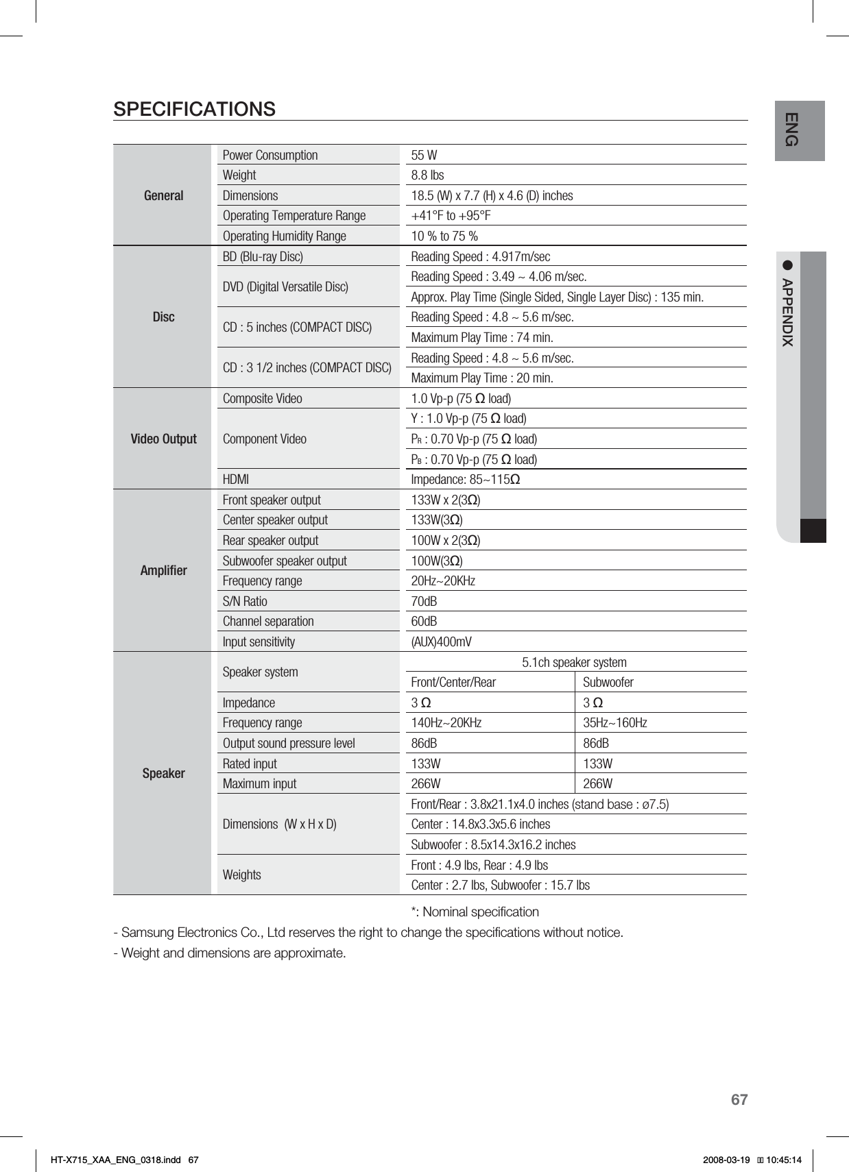 67ENG ●APPENDIXSPECIFICATIONSGeneralPower Consumption 55 WWeight 8.8 IbsDimensions 18.5 (W) x 7.7 (H) x 4.6 (D) inchesOperating Temperature Range +41°F to +95°FOperating Humidity Range 10 % to 75 %DiscBD (Blu-ray Disc) Reading Speed : 4.917m/secDVD (Digital Versatile Disc) Reading Speed : 3.49 ~ 4.06 m/sec.Approx. Play Time (Single Sided, Single Layer Disc) : 135 min.CD : 5 inches (COMPACT DISC) Reading Speed : 4.8 ~ 5.6 m/sec.Maximum Play Time : 74 min.CD : 3 1/2 inches (COMPACT DISC) Reading Speed : 4.8 ~ 5.6 m/sec.Maximum Play Time : 20 min.Video OutputComposite Video 1.0 Vp-p (75 ȍ load)Component VideoY : 1.0 Vp-p (75 ȍ load)PR : 0.70 Vp-p (75 ȍ load)PB : 0.70 Vp-p (75 ȍ load)HDMI Impedance: 85~115ȍAmpliﬁerFront speaker output 133W x 2(3ȍ)Center speaker output 133W(3ȍ)Rear speaker output 100W x 2(3ȍ)Subwoofer speaker output 100W(3ȍ)Frequency range 20Hz~20KHzS/N Ratio 70dBChannel separation 60dBInput sensitivity (AUX)400mVSpeakerSpeaker system 5.1ch speaker systemFront/Center/Rear SubwooferImpedance 3 ȍ3 ȍFrequency range 140Hz~20KHz 35Hz~160HzOutput sound pressure level 86dB 86dBRated input 133W 133WMaximum input 266W 266WDimensions  (W x H x D)Front/Rear : 3.8x21.1x4.0 inches (stand base : ø7.5)Center : 14.8x3.3x5.6 inchesSubwoofer : 8.5x14.3x16.2 inchesWeights Front : 4.9 lbs, Rear : 4.9 lbsCenter : 2.7 lbs, Subwoofer : 15.7 lbs*: Nominal speciﬁcation- Samsung Electronics Co., Ltd reserves the right to change the speciﬁcations without notice.- Weight and dimensions are approximate.HT-X715_XAA_ENG_0318.indd   67 