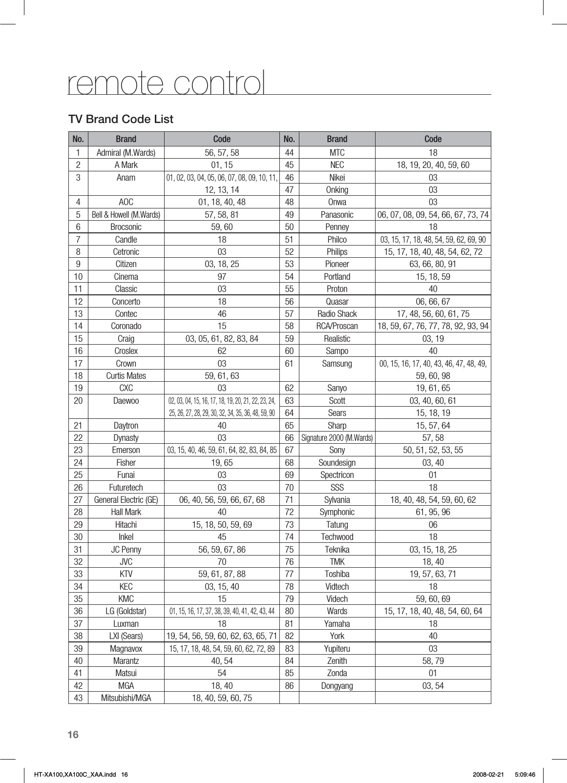 16remote controlTV Brand Code ListNo. Brand Code No. Brand Code1 Admiral (M.Wards) 56, 57, 58 44 MTC 182 A Mark 01, 15 45 NEC 18, 19, 20, 40, 59, 603 Anam01, 02, 03, 04, 05, 06, 07, 08, 09, 10, 11, 46 Nikei 0312, 13, 14 47 Onking 034 AOC 01, 18, 40, 48 48 Onwa 035Bell &amp; Howell (M.Wards)57, 58, 81 49 Panasonic 06, 07, 08, 09, 54, 66, 67, 73, 746 Brocsonic 59, 60 50 Penney 187 Candle 18 51 Philco03, 15, 17, 18, 48, 54, 59, 62, 69, 908 Cetronic 03 52 Philips 15, 17, 18, 40, 48, 54, 62, 729 Citizen 03, 18, 25 53 Pioneer 63, 66, 80, 9110 Cinema 97 54 Portland 15, 18, 5911 Classic 03 55 Proton 4012 Concerto 18 56 Quasar 06, 66, 6713 Contec 46 57 Radio Shack 17, 48, 56, 60, 61, 7514 Coronado 15 58 RCA/Proscan 18, 59, 67, 76, 77, 78, 92, 93, 9415 Craig 03, 05, 61, 82, 83, 84 59 Realistic 03, 1916 Croslex 62 60 Sampo 4017 Crown 03 61 Samsung00, 15, 16, 17, 40, 43, 46, 47, 48, 49,18 Curtis Mates 59, 61, 63 59, 60, 9819 CXC 03 62 Sanyo 19, 61, 6520 Daewoo02, 03, 04, 15, 16, 17, 18, 19, 20, 21, 22, 23, 24,63 Scott 03, 40, 60, 6125, 26, 27, 28, 29, 30, 32, 34, 35, 36, 48, 59, 9064 Sears 15, 18, 1921 Daytron 40 65 Sharp 15, 57, 6422 Dynasty 03 66Signature 2000 (M.Wards)57, 5823 Emerson03, 15, 40, 46, 59, 61, 64, 82, 83, 84, 8567 Sony 50, 51, 52, 53, 5524 Fisher 19, 65 68 Soundesign 03, 4025 Funai 03 69 Spectricon 0126 Futuretech 03 70 SSS 1827 General Electric (GE) 06, 40, 56, 59, 66, 67, 68 71 Sylvania 18, 40, 48, 54, 59, 60, 6228 Hall Mark 40 72 Symphonic 61, 95, 9629 Hitachi 15, 18, 50, 59, 69 73 Tatung 0630 Inkel 45 74 Techwood 1831 JC Penny 56, 59, 67, 86 75 Teknika 03, 15, 18, 2532 JVC 70 76 TMK 18, 4033 KTV 59, 61, 87, 88 77 Toshiba 19, 57, 63, 7134 KEC 03, 15, 40 78 Vidtech 1835 KMC 15 79 Videch 59, 60, 6936 LG (Goldstar)01, 15, 16, 17, 37, 38, 39, 40, 41, 42, 43, 4480 Wards 15, 17, 18, 40, 48, 54, 60, 6437 Luxman 18 81 Yamaha 1838 LXI (Sears) 19, 54, 56, 59, 60, 62, 63, 65, 71 82 York 4039 Magnavox15, 17, 18, 48, 54, 59, 60, 62, 72, 8983 Yupiteru 0340 Marantz 40, 54 84 Zenith 58, 7941 Matsui 54 85 Zonda 0142 MGA 18, 40 86 Dongyang 03, 5443 Mitsubishi/MGA 18, 40, 59, 60, 75HT-XA100,XA100C_XAA.indd   16 2008-02-21     5:09:46