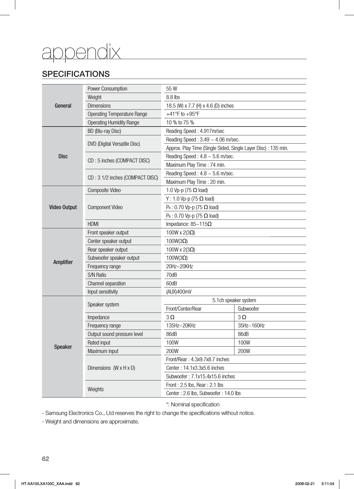 62appendixSPECIFICATIONSGeneralPower Consumption 55 WWeight 8.8 IbsDimensions 18.5 (W) x 7.7 (H) x 4.6 (D) inchesOperating Temperature Range +41°F to +95°FOperating Humidity Range 10 % to 75 %DiscBD (Blu-ray Disc) Reading Speed : 4.917m/secDVD (Digital Versatile Disc) Reading Speed : 3.49 ~ 4.06 m/sec.Approx. Play Time (Single Sided, Single Layer Disc) : 135 min.CD : 5 inches (COMPACT DISC) Reading Speed : 4.8 ~ 5.6 m/sec.Maximum Play Time : 74 min.CD : 3 1/2 inches (COMPACT DISC) Reading Speed : 4.8 ~ 5.6 m/sec.Maximum Play Time : 20 min.Video OutputComposite Video 1.0 Vp-p (75 Ω load)Component VideoY : 1.0 Vp-p (75 Ω load)PR : 0.70 Vp-p (75 Ω load)PB : 0.70 Vp-p (75 Ω load)HDMI Impedance: 85~115ΩAmpliﬁerFront speaker output 100W x 2(3Ω)Center speaker output 100W(3Ω)Rear speaker output 100W x 2(3Ω)Subwoofer speaker output 100W(3Ω)Frequency range 20Hz~20KHzS/N Ratio 70dBChannel separation 60dBInput sensitivity (AUX)400mVSpeakerSpeaker system 5.1ch speaker systemFront/Center/Rear SubwooferImpedance 3 Ω3 ΩFrequency range 135Hz~20KHz 35Hz~160HzOutput sound pressure level 86dB 86dBRated input 100W 100WMaximum input 200W 200WDimensions  (W x H x D)Front/Rear : 4.3x9.7x8.7 inchesCenter : 14.1x3.3x5.6 inchesSubwoofer : 7.1x15.4x15.6 inchesWeights Front : 2.5 lbs, Rear : 2.1 lbsCenter : 2.6 lbs, Subwoofer : 14.0 lbs*: Nominal speciﬁcation- Samsung Electronics Co., Ltd reserves the right to change the speciﬁcations without notice.- Weight and dimensions are approximate.HT-XA100,XA100C_XAA.indd   62 2008-02-21     5:11:04