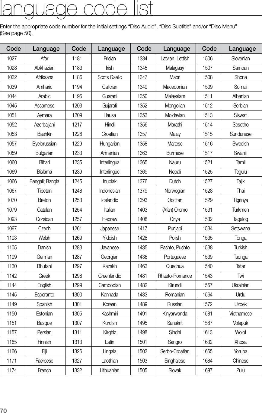 70language code listEnter the appropriate code number for the initial settings “Disc Audio”, “Disc Subtitle” and/or “Disc Menu”  (See page 50).Code Language Code Language Code Language Code Language1027 Afar 1181 Frisian 1334 Latvian, Lettish 1506 Slovenian1028 Abkhazian 1183 Irish 1345 Malagasy 1507 Samoan1032 Afrikaans 1186 Scots Gaelic 1347 Maori 1508 Shona1039 Amharic 1194 Galician 1349 Macedonian 1509 Somali1044 Arabic 1196 Guarani 1350 Malayalam 1511 Albanian1045 Assamese 1203 Gujarati 1352 Mongolian 1512 Serbian1051 Aymara 1209 Hausa 1353 Moldavian 1513 Siswati1052 Azerbaijani 1217 Hindi 1356 Marathi 1514 Sesotho1053 Bashkir 1226 Croatian 1357 Malay 1515 Sundanese1057 Byelorussian 1229 Hungarian 1358 Maltese 1516 Swedish1059 Bulgarian 1233 Armenian 1363 Burmese 1517 Swahili1060 Bihari 1235 Interlingua 1365 Nauru 1521 Tamil1069 Bislama 1239 Interlingue 1369 Nepali 1525 Tegulu1066 Bengali; Bangla 1245 Inupiak 1376 Dutch 1527 Tajik1067 Tibetan 1248 Indonesian 1379 Norwegian 1528 Thai1070 Breton 1253 Icelandic 1393 Occitan 1529 Tigrinya1079 Catalan 1254 Italian 1403 (Afan) Oromo 1531 Turkmen1093 Corsican 1257 Hebrew 1408 Oriya 1532 Tagalog1097 Czech 1261 Japanese 1417 Punjabi 1534 Setswana1103 Welsh 1269 Yiddish 1428 Polish 1535 Tonga1105 Danish 1283 Javanese 1435 Pashto, Pushto 1538 Turkish1109 German 1287 Georgian 1436 Portuguese 1539 Tsonga1130 Bhutani 1297 Kazakh 1463 Quechua 1540 Tatar1142 Greek 1298 Greenlandic 1481 Rhaeto-Romance 1543 Twi1144 English 1299 Cambodian 1482 Kirundi 1557 Ukrainian1145 Esperanto 1300 Kannada 1483 Romanian 1564 Urdu1149 Spanish 1301 Korean 1489 Russian 1572 Uzbek1150 Estonian 1305 Kashmiri 1491 Kinyarwanda 1581 Vietnamese1151 Basque 1307 Kurdish 1495 Sanskrit 1587 Volapuk1157 Persian 1311 Kirghiz 1498 Sindhi 1613 Wolof1165 Finnish 1313 Latin 1501 Sangro 1632 Xhosa1166 Fiji 1326 Lingala 1502 Serbo-Croatian 1665 Yoruba1171 Faeroese 1327 Laothian 1503 Singhalese 1684 Chinese1174 French 1332 Lithuanian 1505 Slovak 1697 Zulu
