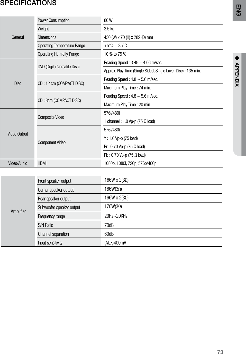 73ENG ●  APPENDIXSPECIFICATIONSGeneralPower Consumption 80 WWeight 3.5 kgDimensions 430 (W) x 70 (H) x 282 (D) mmOperating Temperature Range +5°C~+35°COperating Humidity Range 10 % to 75 %DiscDVD (Digital Versatile Disc) Reading Speed : 3.49 ~ 4.06 m/sec.Approx. Play Time (Single Sided, Single Layer Disc) : 135 min.CD : 12 cm (COMPACT DISC) Reading Speed : 4.8 ~ 5.6 m/sec.Maximum Play Time : 74 min.CD : 8cm (COMPACT DISC) Reading Speed : 4.8 ~ 5.6 m/sec.Maximum Play Time : 20 min.Video OutputComposite Video 576i/480i1 channel : 1.0 Vp-p (75 Ω load)Component Video576i/480iY : 1.0 Vp-p (75 load)Pr : 0.70 Vp-p (75 Ω load)Pb : 0.70 Vp-p (75 Ω load)Video/Audio HDMI 1080p, 1080i, 720p, 576p/480pAmplifierFront speaker output 166W x 2(3Ω)Center speaker output 166W(3Ω)Rear speaker output 166W x 2(3Ω)Subwoofer speaker output 170W(3Ω)Frequency range 20Hz~20KHzS/N Ratio 70dBChannel separation 60dBInput sensitivity (AUX)400mV