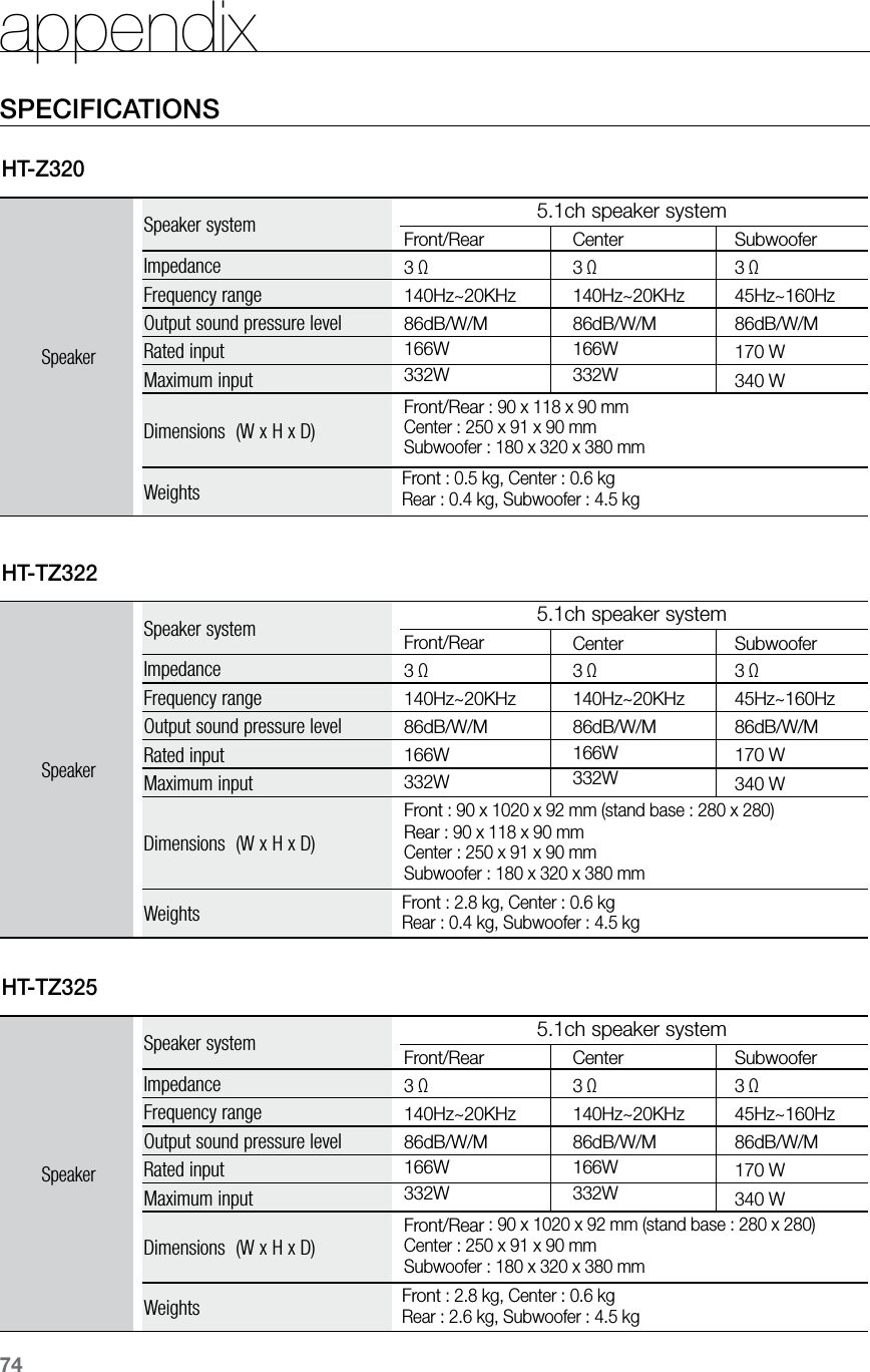 74HT-Z320SpeakerSpeaker system 5.1ch speaker systemImpedanceFrequency rangeOutput sound pressure levelRated inputMaximum inputDimensions (W x H x D)WeightsFront/Rear3 Ω140Hz~20KHz86dB/W/M166W332WCenter3 Ω140Hz~20KHz86dB/W/M166W332WSubwoofer3 Ω45Hz~160Hz86dB/W/M170 W340 WFront/Rear : 90 x 118 x 90 mmCenter : 250 x 91 x 90 mmSubwoofer : 180 x 320 x 380 mmFront : 0.5 kg, Center : 0.6 kg Rear : 0.4 kg, Subwoofer : 4.5 kgHT-TZ322SpeakerSpeaker system 5.1ch speaker systemImpedanceFrequency rangeOutput sound pressure levelRated inputMaximum inputDimensions (W x H x D)WeightsFront/Rear3 Ω140Hz~20KHz86dB/W/M166W332WCenter3 Ω140Hz~20KHz86dB/W/M166W332WSubwoofer3 Ω45Hz~160Hz86dB/W/M170 W340 WFront : 90 x 1020 x 92 mm (stand base : 280 x 280) Rear : 90 x 118 x 90 mmCenter : 250 x 91 x 90 mmSubwoofer : 180 x 320 x 380 mmFront : 2.8 kg, Center : 0.6 kg Rear : 0.4 kg, Subwoofer : 4.5 kgHT-TZ325SpeakerSpeaker system 5.1ch speaker systemImpedanceFrequency rangeOutput sound pressure levelRated inputMaximum inputDimensions (W x H x D)WeightsFront/Rear3 Ω140Hz~20KHz86dB/W/M166W332WCenter3 Ω140Hz~20KHz86dB/W/M166W332WSubwoofer3 Ω45Hz~160Hz86dB/W/M170 W340 WFront/Rear : 90 x 1020 x 92 mm (stand base : 280 x 280) Center : 250 x 91 x 90 mm Subwoofer : 180 x 320 x 380 mmFront : 2.8 kg, Center : 0.6 kg Rear : 2.6 kg, Subwoofer : 4.5 kgappendixSPECIFICATIONS