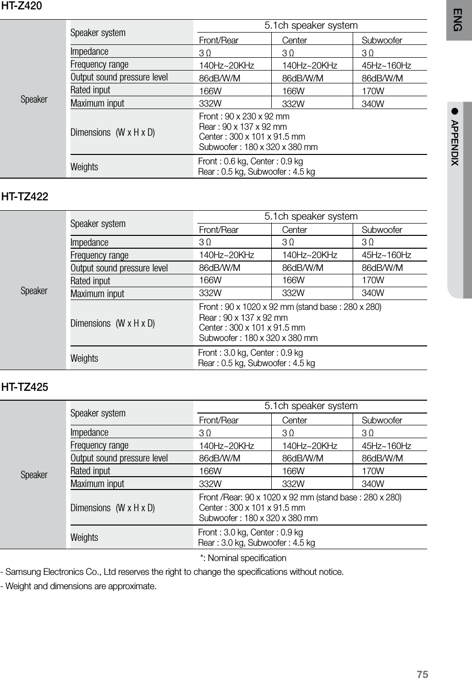 75ENG ●  APPENDIXHT-Z420SpeakerSpeaker system 5.1ch speaker systemImpedanceFrequency rangeOutput sound pressure levelRated inputMaximum inputDimensions  (W x H x D)WeightsFront/Rear3 Ω140Hz~20KHz86dB/W/M166W332WCenter3 Ω140Hz~20KHz86dB/W/M166W332WSubwoofer3 Ω45Hz~160Hz86dB/W/M170W340WFront : 90 x 230 x 92 mmRear : 90 x 137 x 92 mmCenter : 300 x 101 x 91.5 mmSubwoofer : 180 x 320 x 380 mmFront : 0.6 kg, Center : 0.9 kg  Rear : 0.5 kg, Subwoofer : 4.5 kgHT-TZ422SpeakerSpeaker system 5.1ch speaker systemImpedanceFrequency rangeOutput sound pressure levelRated inputMaximum inputDimensions  (W x H x D)WeightsFront/Rear3 Ω140Hz~20KHz86dB/W/M166W332WCenter3 Ω140Hz~20KHz86dB/W/M166W332WSubwoofer3 Ω45Hz~160Hz86dB/W/M170W340WFront : 90 x 1020 x 92 mm (stand base : 280 x 280) Rear : 90 x 137 x 92 mmCenter : 300 x 101 x 91.5 mmSubwoofer : 180 x 320 x 380 mmFront : 3.0 kg, Center : 0.9 kg  Rear : 0.5 kg, Subwoofer : 4.5 kgHT-TZ425SpeakerSpeaker system 5.1ch speaker systemImpedanceFrequency rangeOutput sound pressure levelRated inputMaximum inputDimensions  (W x H x D)Weights                                                                                      *: Nominal speciﬁcation- Samsung Electronics Co., Ltd reserves the right to change the speciﬁcations without notice.- Weight and dimensions are approximate.Front/Rear3 Ω140Hz~20KHz86dB/W/M166W332WCenter3 Ω140Hz~20KHz86dB/W/M166W332WSubwoofer3 Ω45Hz~160Hz86dB/W/M170W340WFront /Rear: 90 x 1020 x 92 mm (stand base : 280 x 280) Center : 300 x 101 x 91.5 mm Subwoofer : 180 x 320 x 380 mmFront : 3.0 kg, Center : 0.9 kg  Rear : 3.0 kg, Subwoofer : 4.5 kg