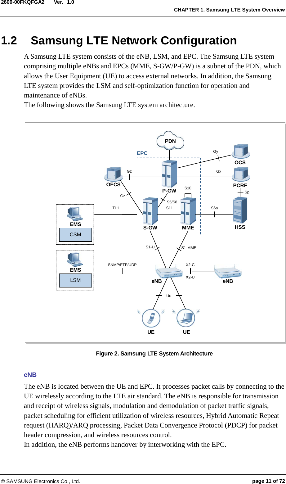  Ver.  CHAPTER 1. Samsung LTE System Overview 2600-00FKQFGA2 1.0 1.2 Samsung LTE Network Configuration   A Samsung LTE system consists of the eNB, LSM, and EPC. The Samsung LTE system comprising multiple eNBs and EPCs (MME, S-GW/P-GW) is a subnet of the PDN, which allows the User Equipment (UE) to access external networks. In addition, the Samsung LTE system provides the LSM and self-optimization function for operation and maintenance of eNBs. The following shows the Samsung LTE system architecture.  Figure 2. Samsung LTE System Architecture  eNB The eNB is located between the UE and EPC. It processes packet calls by connecting to the UE wirelessly according to the LTE air standard. The eNB is responsible for transmission and receipt of wireless signals, modulation and demodulation of packet traffic signals, packet scheduling for efficient utilization of wireless resources, Hybrid Automatic Repeat request (HARQ)/ARQ processing, Packet Data Convergence Protocol (PDCP) for packet header compression, and wireless resources control.   In addition, the eNB performs handover by interworking with the EPC.  UE UE OFCS PCRF HSS Uu S1-U  S1-MME EMS CSM eNB eNB EMS LSM OCS EPC S5/S8 Gx S-GW Sp TL1 MME P-GW Gy S11 S6a Gz Gz S10 PDN X2-C X2-U SNMP/FTP/UDP              © SAMSUNG Electronics Co., Ltd. page 11 of 72 