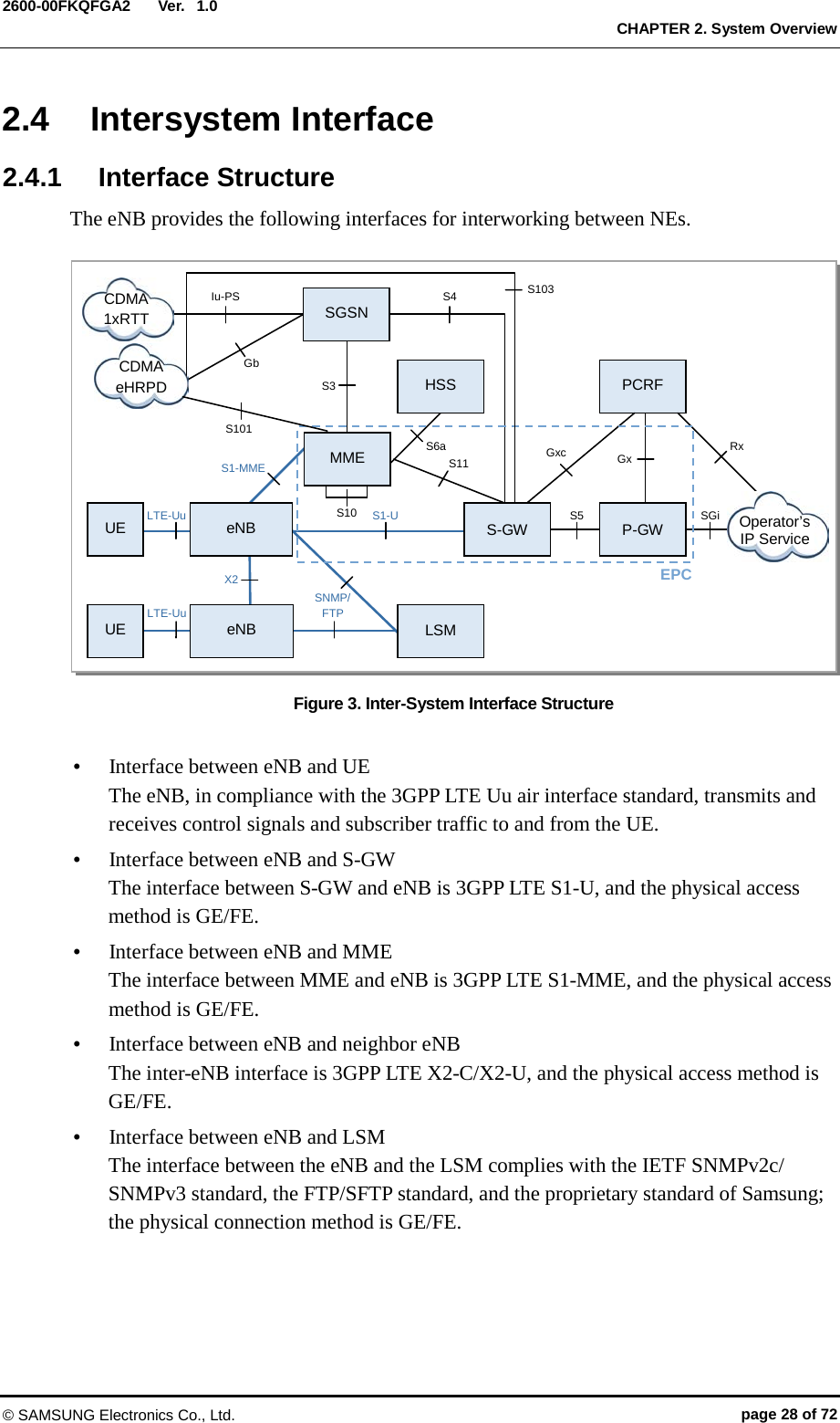  Ver.  CHAPTER 2. System Overview 2600-00FKQFGA2 1.0 2.4 Intersystem Interface   2.4.1 Interface Structure The eNB provides the following interfaces for interworking between NEs.  Figure 3. Inter-System Interface Structure     Interface between eNB and UE The eNB, in compliance with the 3GPP LTE Uu air interface standard, transmits and receives control signals and subscriber traffic to and from the UE.  Interface between eNB and S-GW The interface between S-GW and eNB is 3GPP LTE S1-U, and the physical access method is GE/FE.  Interface between eNB and MME The interface between MME and eNB is 3GPP LTE S1-MME, and the physical access method is GE/FE.    Interface between eNB and neighbor eNB The inter-eNB interface is 3GPP LTE X2-C/X2-U, and the physical access method is GE/FE.  Interface between eNB and LSM The interface between the eNB and the LSM complies with the IETF SNMPv2c/ SNMPv3 standard, the FTP/SFTP standard, and the proprietary standard of Samsung; the physical connection method is GE/FE.  SGSN HSS eNB eNB  LSM S-GW  P-GW PCRF CDMA 1xRTT CDMA eHRPD UE UE MME Iu-PS S4 LTE-Uu S1-U  S5 SGi S10 SNMP/ FTP LTE-Uu S3 S1-MME S11 S6a Gxc Rx Gx Gb X2 Operator’s IP Service EPC S101 S103 © SAMSUNG Electronics Co., Ltd. page 28 of 72 