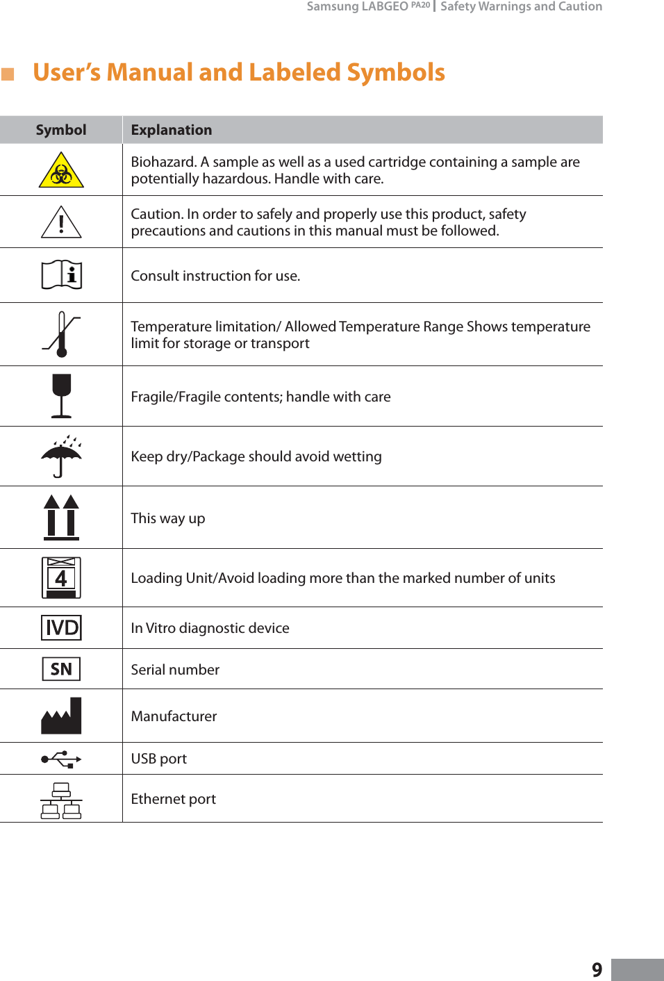 9Samsung LABGEO PA20    Safety Warnings and Caution ŶUser’s Manual and Labeled SymbolsSymbol ExplanationBiohazard. A sample as well as a used cartridge containing a sample are potentially hazardous. Handle with care.Caution. In order to safely and properly use this product, safety precautions and cautions in this manual must be followed.Consult instruction for use.Temperature limitation/ Allowed Temperature Range Shows temperature limit for storage or transportFragile/Fragile contents; handle with careKeep dry/Package should avoid wettingThis way upLoading Unit/Avoid loading more than the marked number of unitsIn Vitro diagnostic deviceSerial numberManufacturerUSB portEthernet port