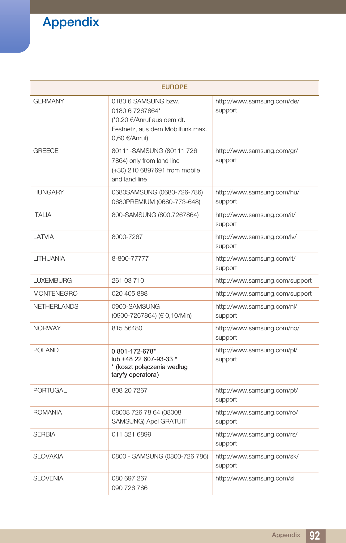 92Appendix AppendixGERMANY 0180 6 SAMSUNG bzw.0180 6 7267864*(*0,20 €/Anruf aus dem dt. Festnetz, aus dem Mobilfunk max. 0,60 €/Anruf)http://www.samsung.com/de/supportGREECE 80111-SAMSUNG (80111 7267864) only from land line(+30) 210 6897691 from mobileand land linehttp://www.samsung.com/gr/supportHUNGARY 0680SAMSUNG (0680-726-786)0680PREMIUM (0680-773-648)http://www.samsung.com/hu/supportITALIA 800-SAMSUNG (800.7267864) http://www.samsung.com/it/supportLATVIA 8000-7267 http://www.samsung.com/lv/supportLITHUANIA 8-800-77777 http://www.samsung.com/lt/supportLUXEMBURG 261 03 710 http://www.samsung.com/supportMONTENEGRO 020 405 888 http://www.samsung.com/supportNETHERLANDS 0900-SAMSUNG (0900-7267864) (€ 0,10/Min)http://www.samsung.com/nl/supportNORWAY 815 56480 http://www.samsung.com/no/supportPOLAND http://www.samsung.com/pl/support PORTUGAL 808 20 7267 http://www.samsung.com/pt/supportROMANIA 08008 726 78 64 (08008 SAMSUNG) Apel GRATUIThttp://www.samsung.com/ro/supportSERBIA 011 321 6899 http://www.samsung.com/rs/supportSLOVAKIA 0800 - SAMSUNG (0800-726 786) http://www.samsung.com/sk/supportSLOVENIA 080 697 267090 726 786http://www.samsung.com/siEUROPE0 801-172-678* lub +48 22 607-93-33 *!&quot;#$%$##&apos;